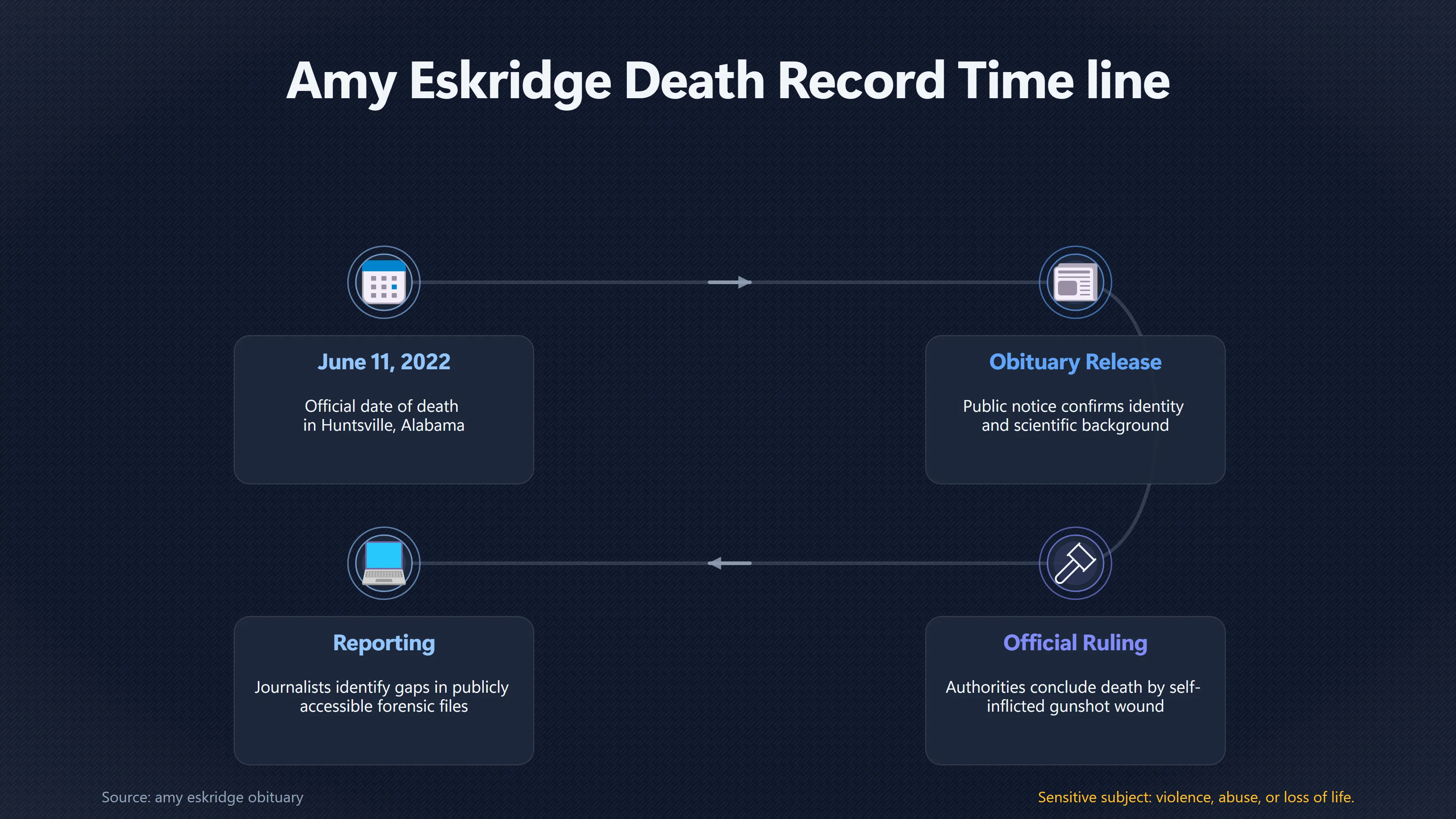 Overview image for What Evidence Supports Eskridge's Suicide Ruling?