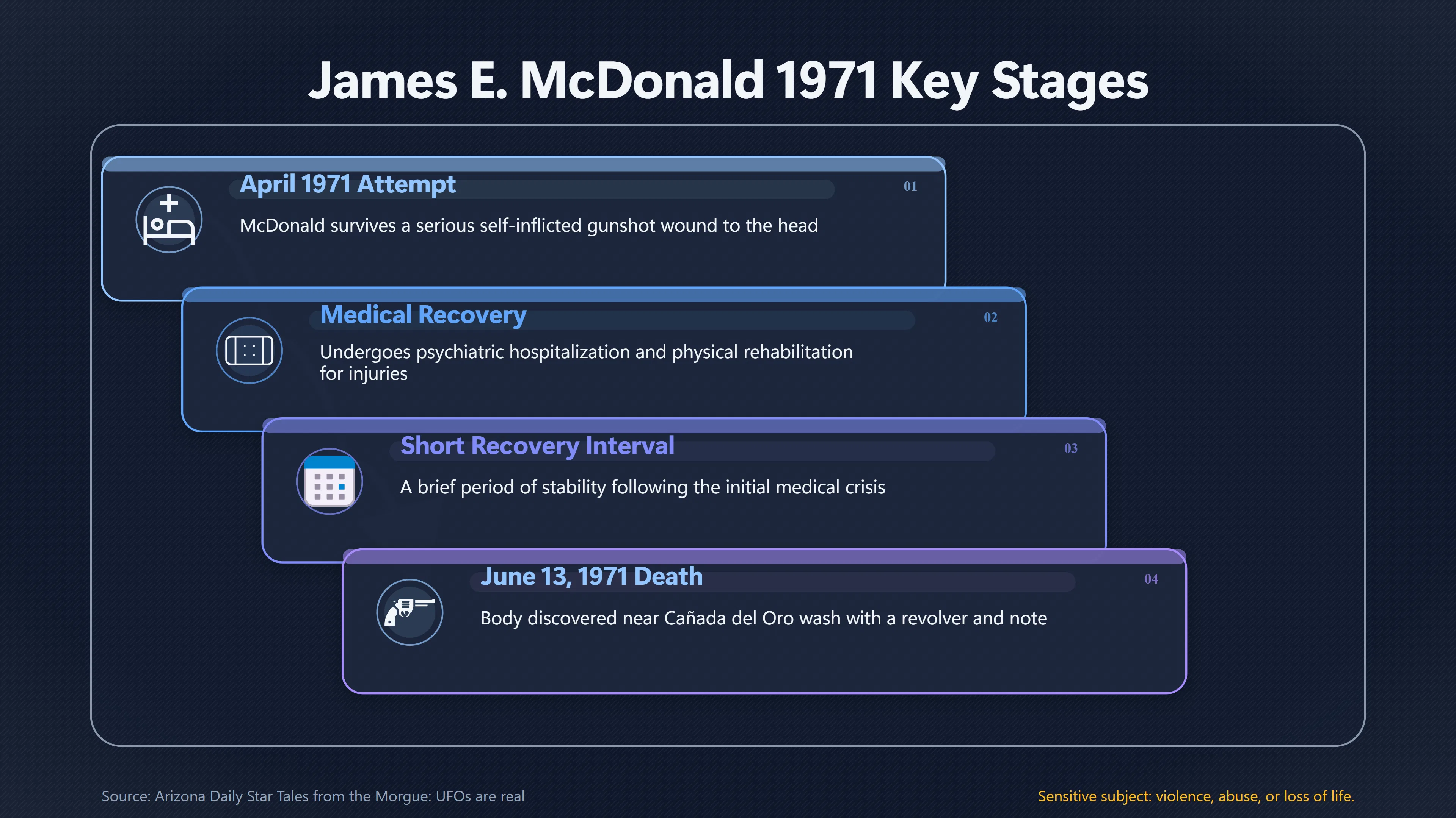 Overview image for Why Mc Donald's Earlier Suicide Attempt Changes the Case | Timeline Test