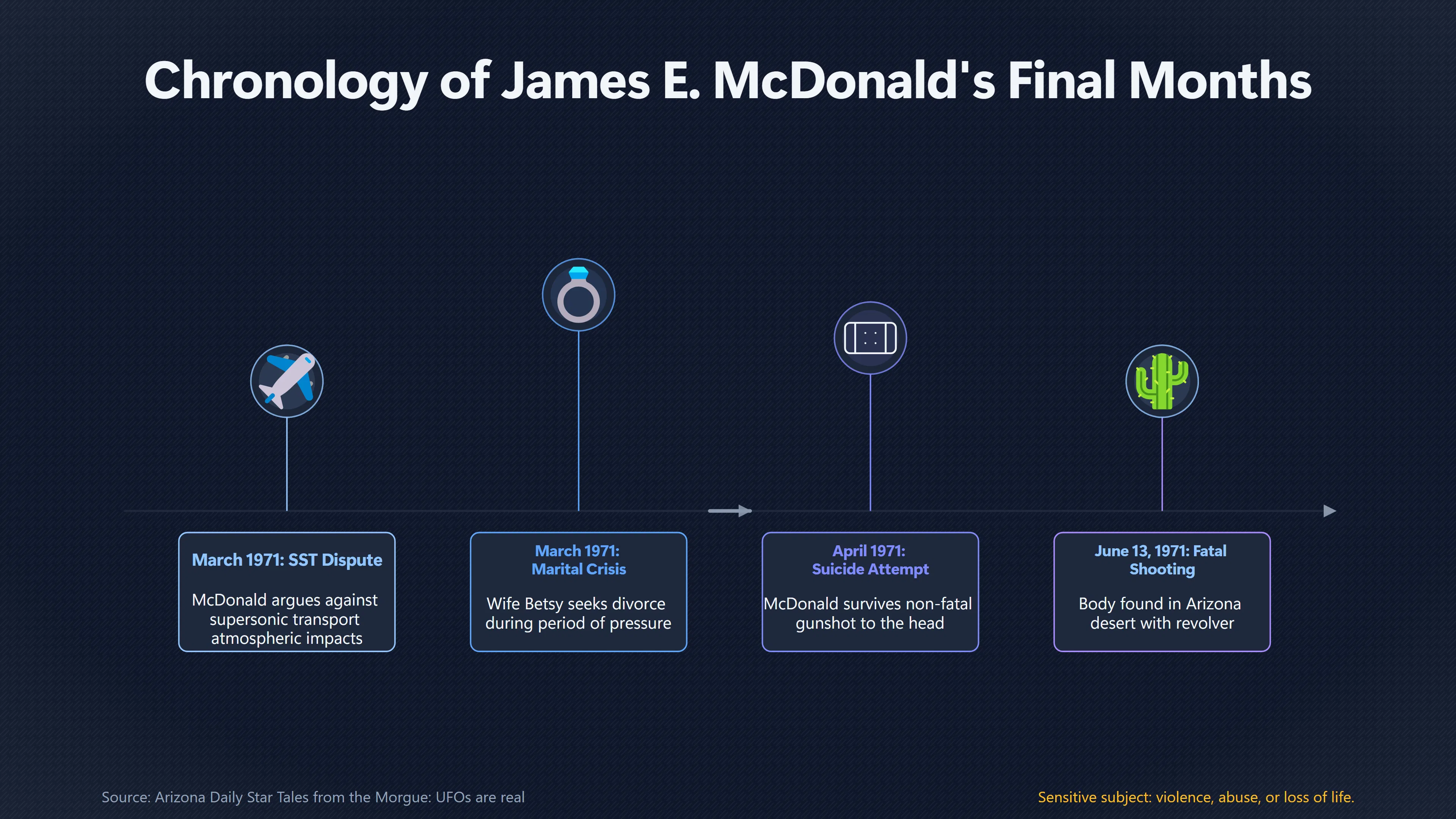 Overview image for What Mc Donald's Final Months Actually Show | Timeline Test