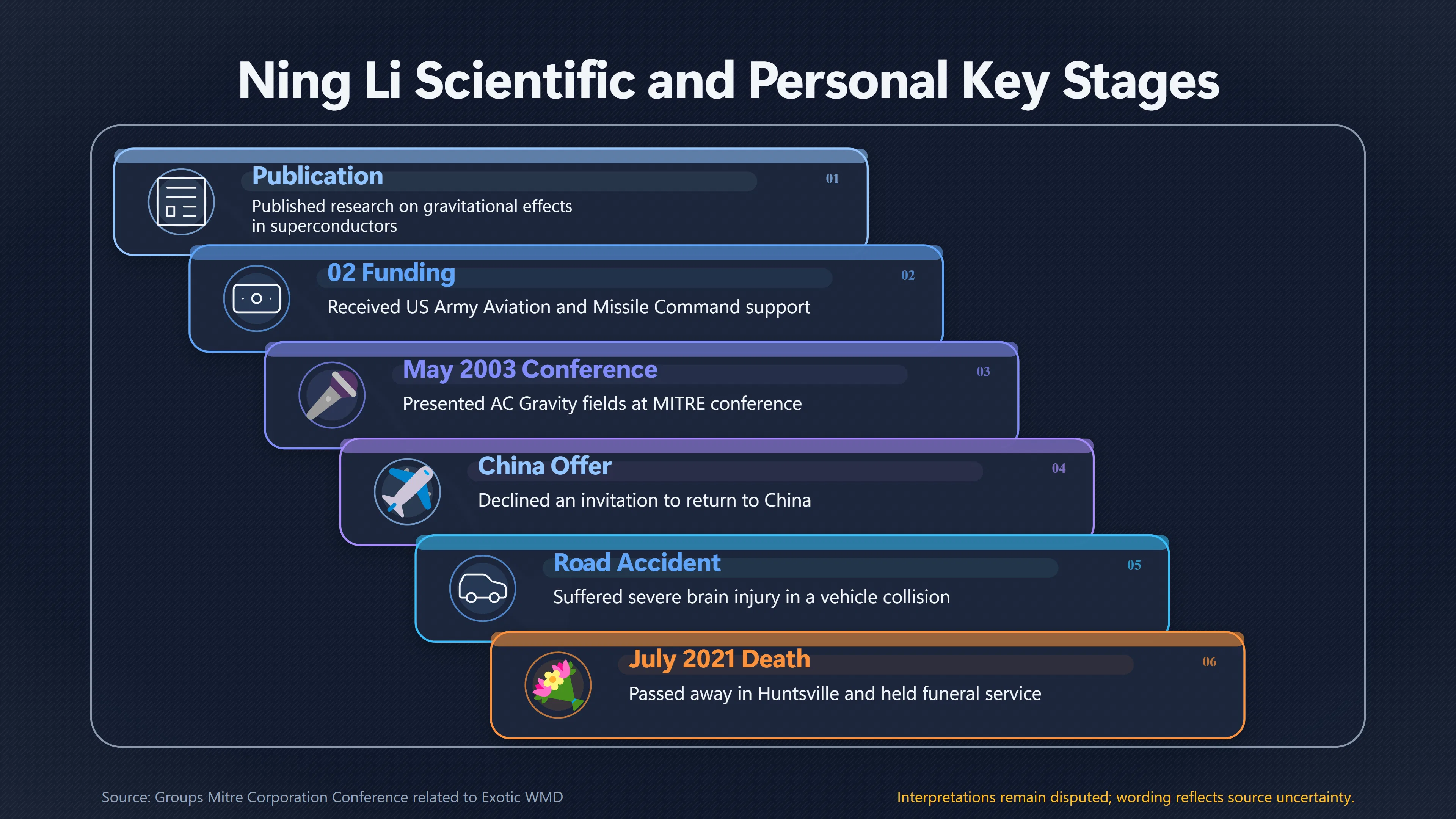 Overview image for When Did Ning Li Actually Disappear From View? | Timeline Test