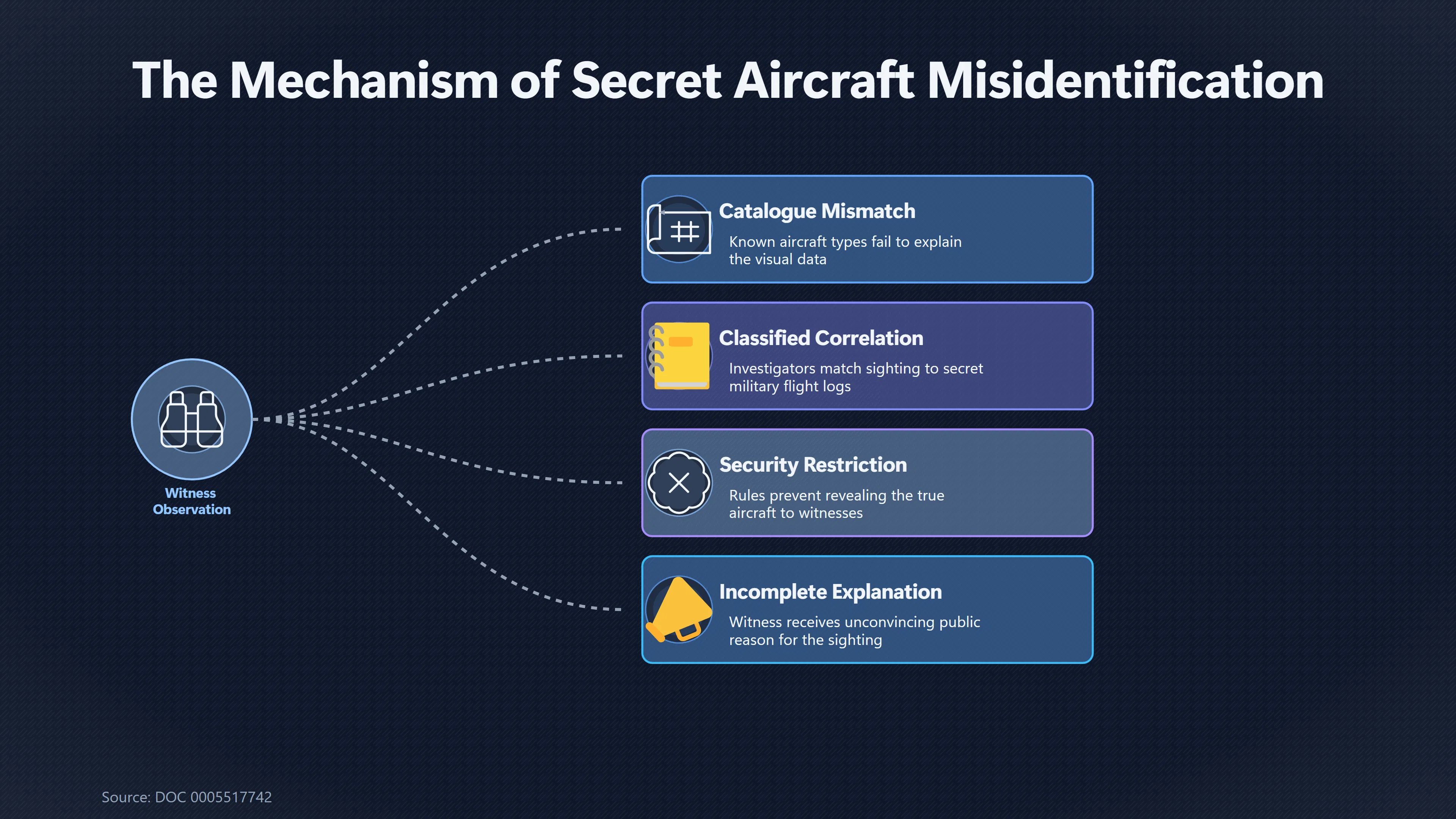 Overview image for When Secret Aircraft Get Mistaken for UFOs | Secret Programs