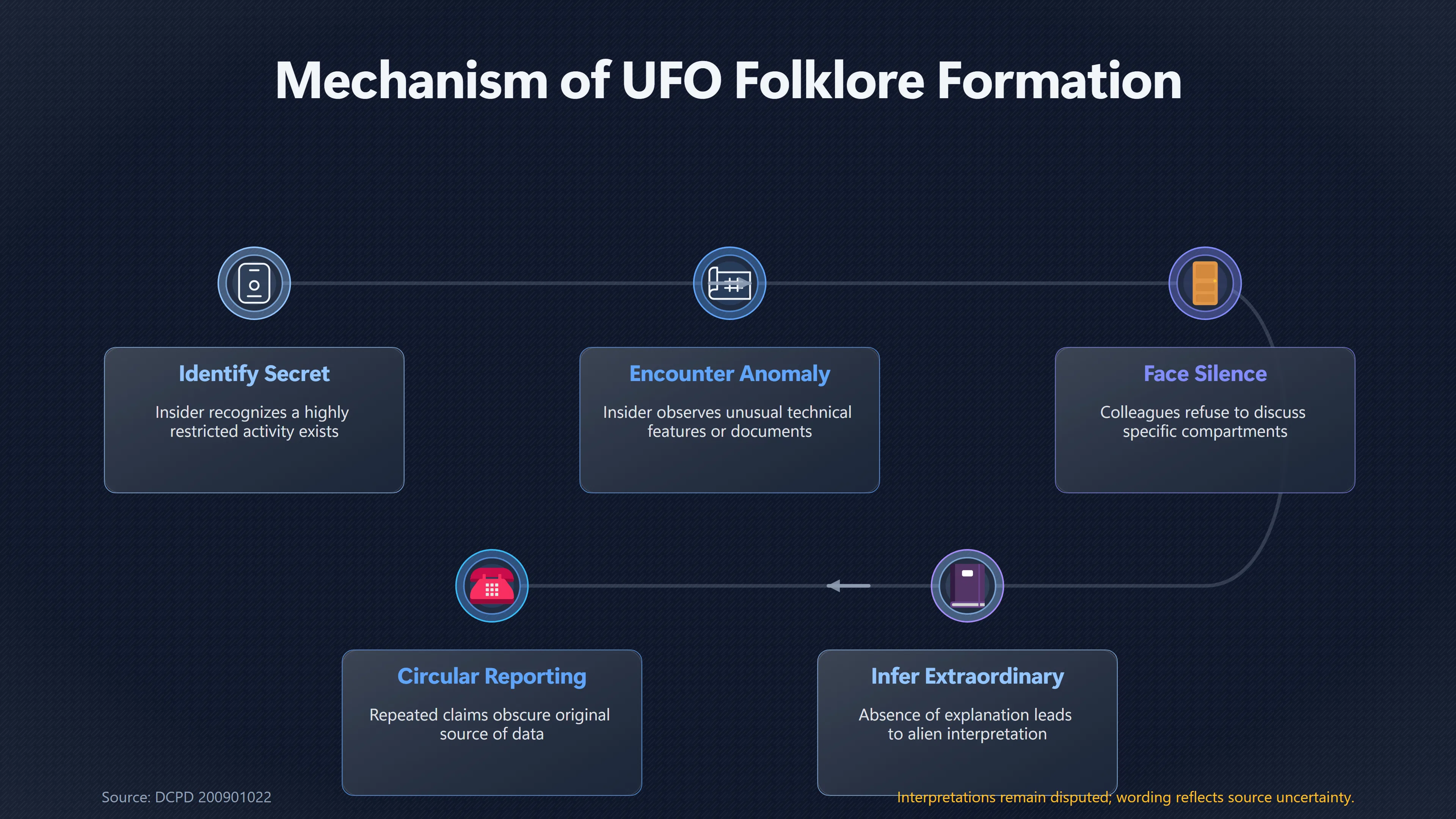 Overview image for How Classified Compartments Turn Gaps Into UFO Lore | Secret Programs