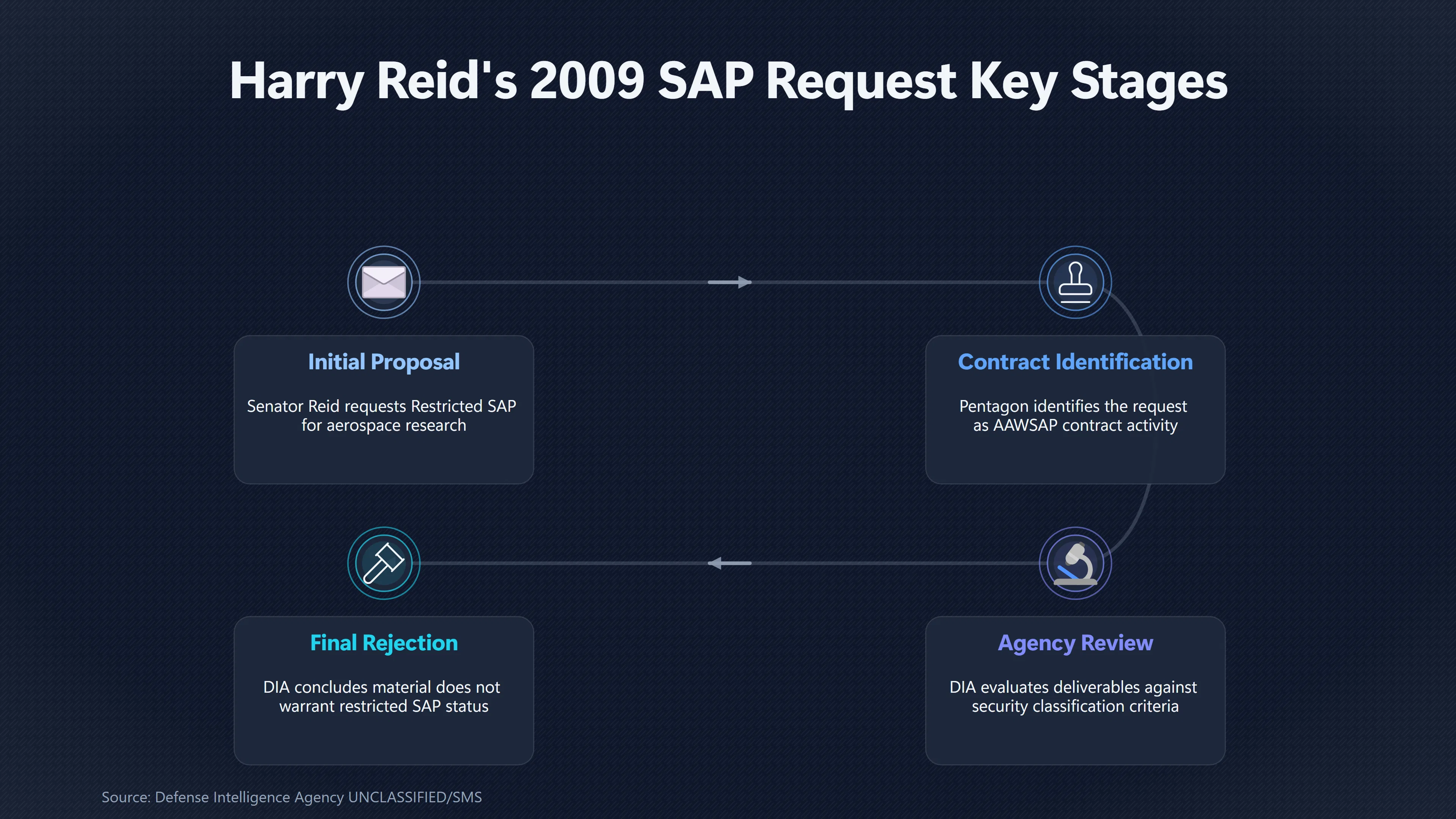 Overview image for What Harry Reid's Secret Program Request Actually Shows | Secret Programs