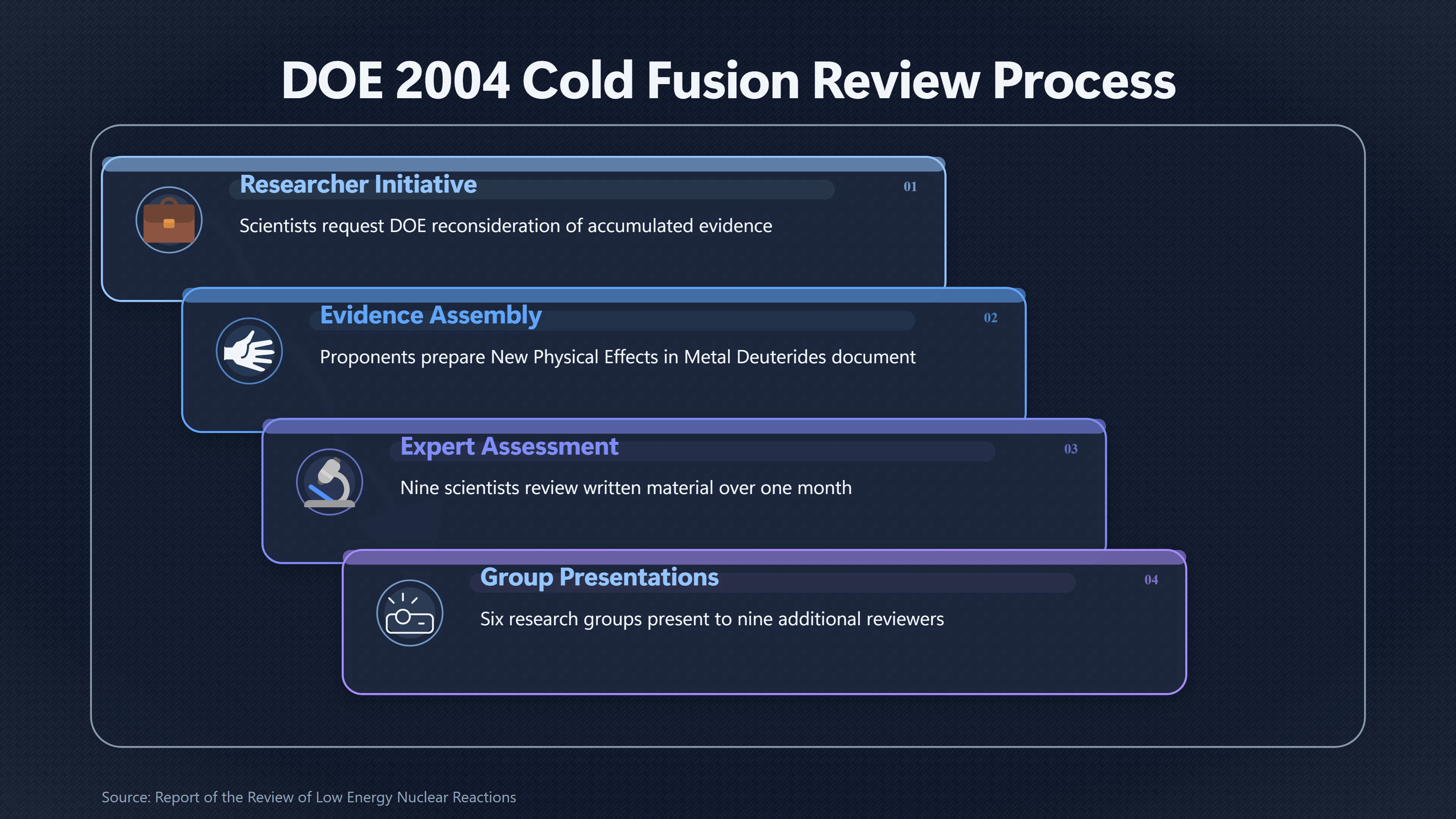Overview image for What the 2004 Cold Fusion Review Actually Found