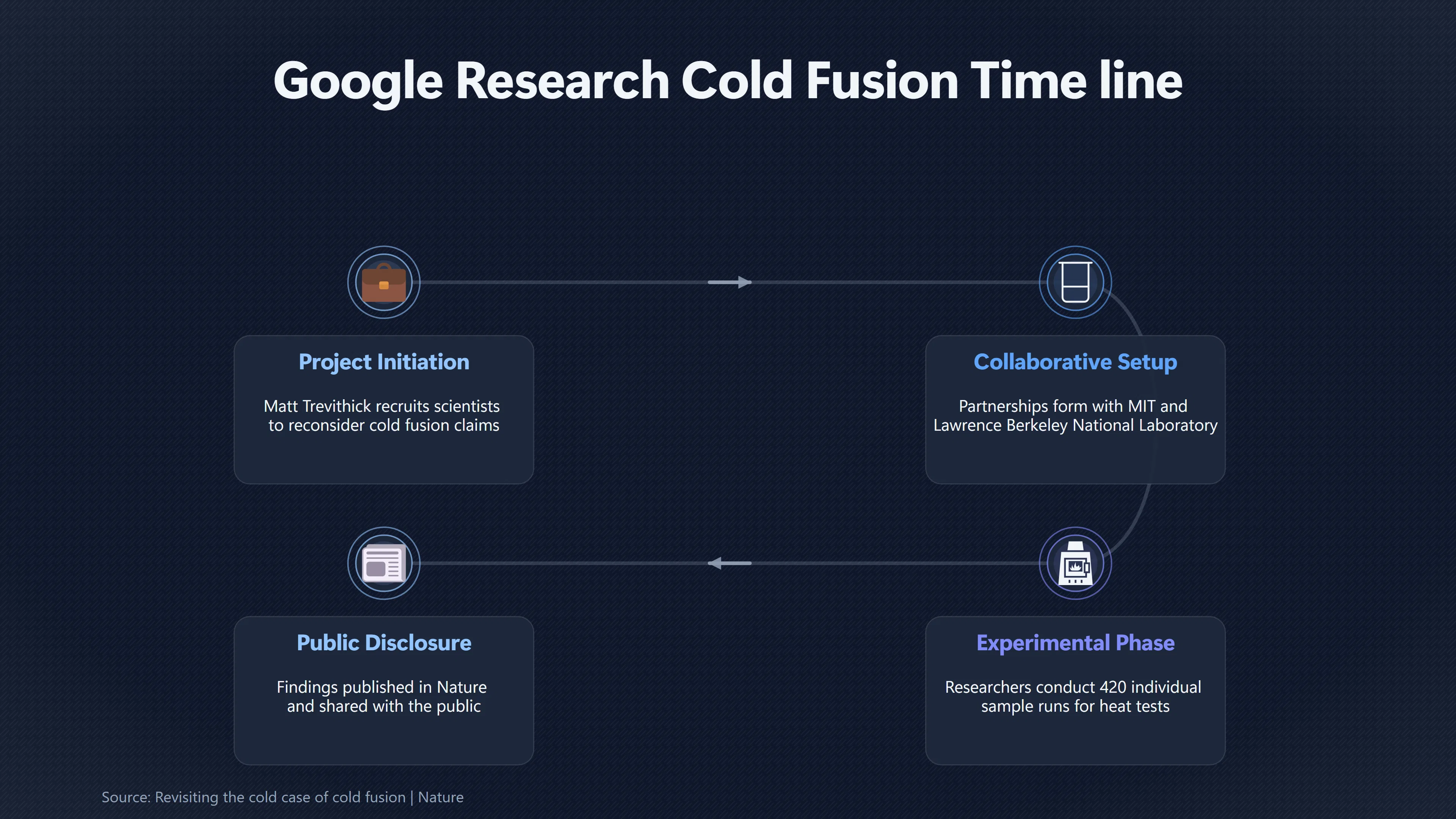 Overview image for What Happened When Google Retested Cold Fusion
