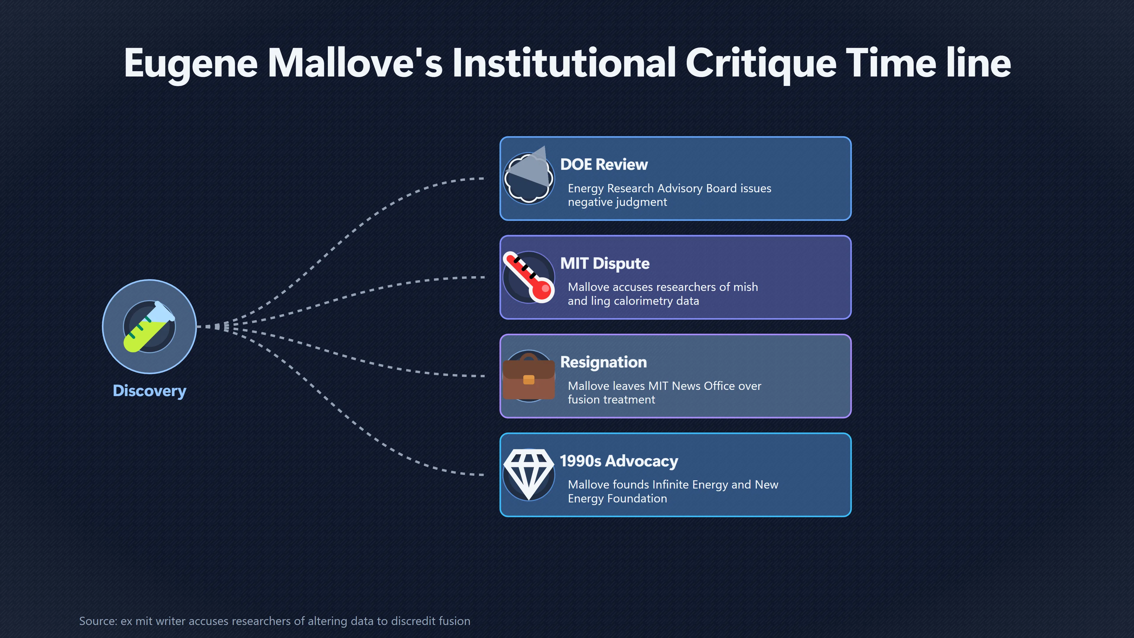 Overview image for What Mallove Meant by Cold Fusion Suppression