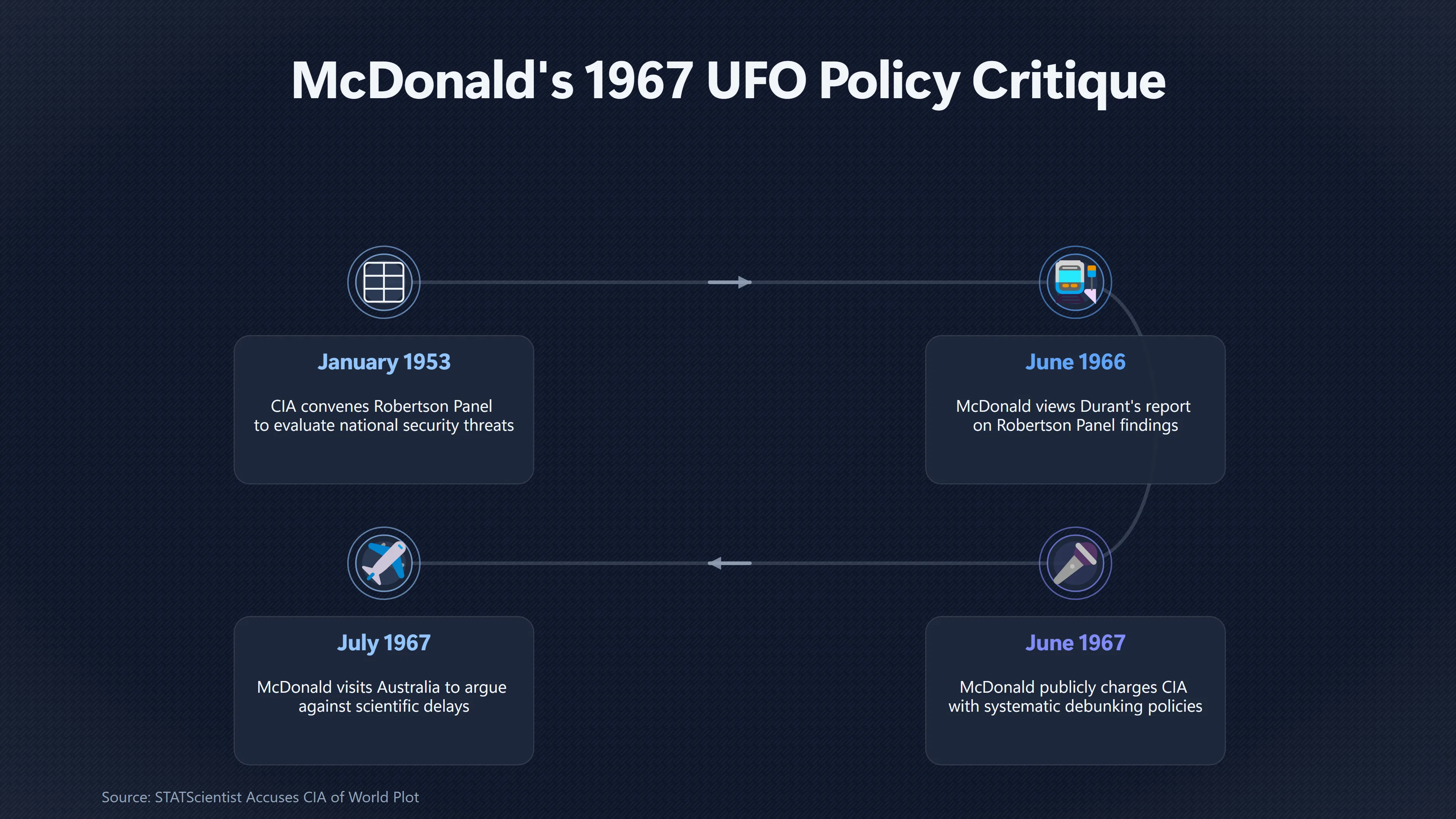 Overview image for What Mc Donald Actually Said About a CIA Cover Up | Contemporary Records