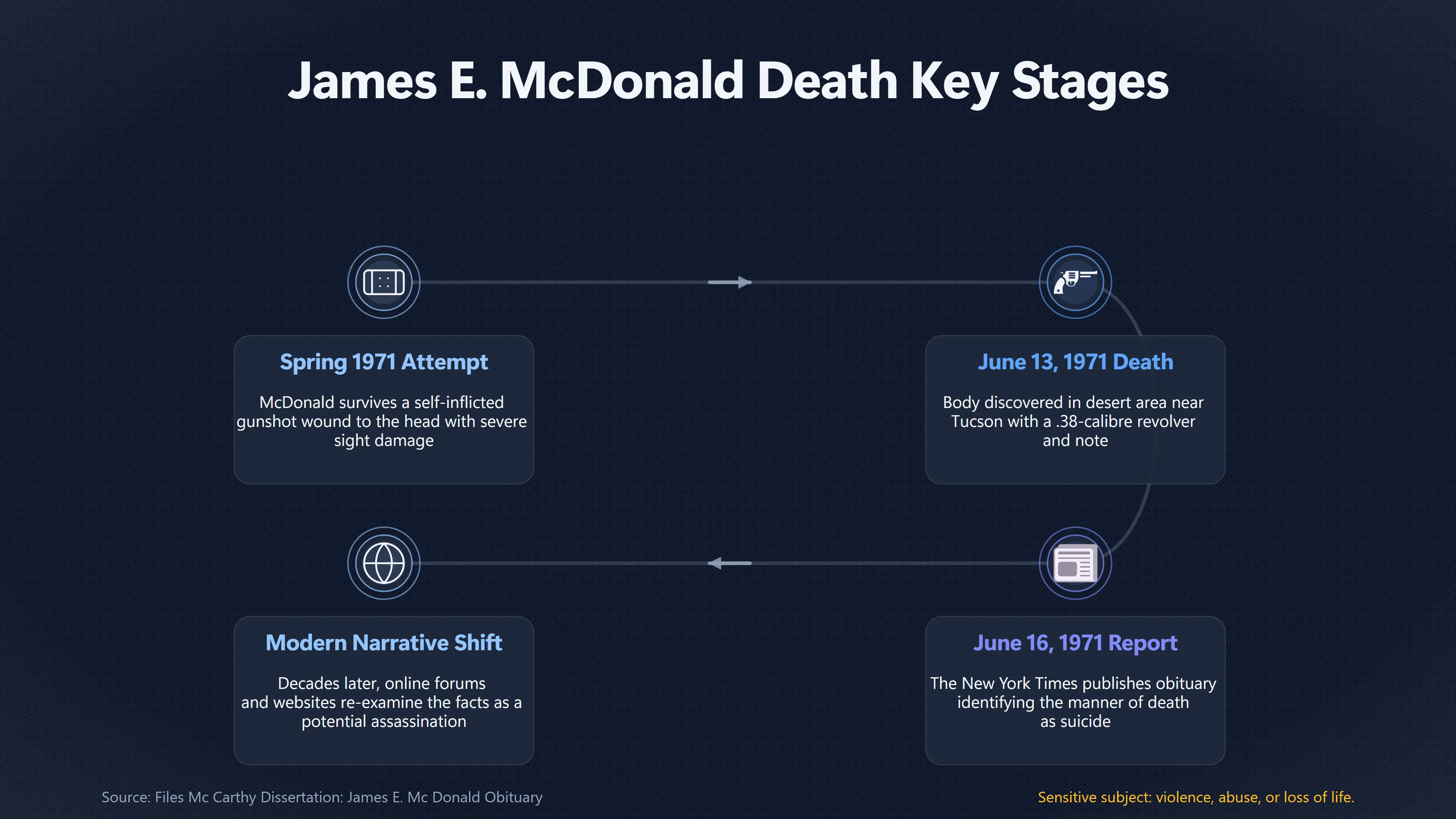 Overview image for Mcdonald 1971 Death | Contemporary Records