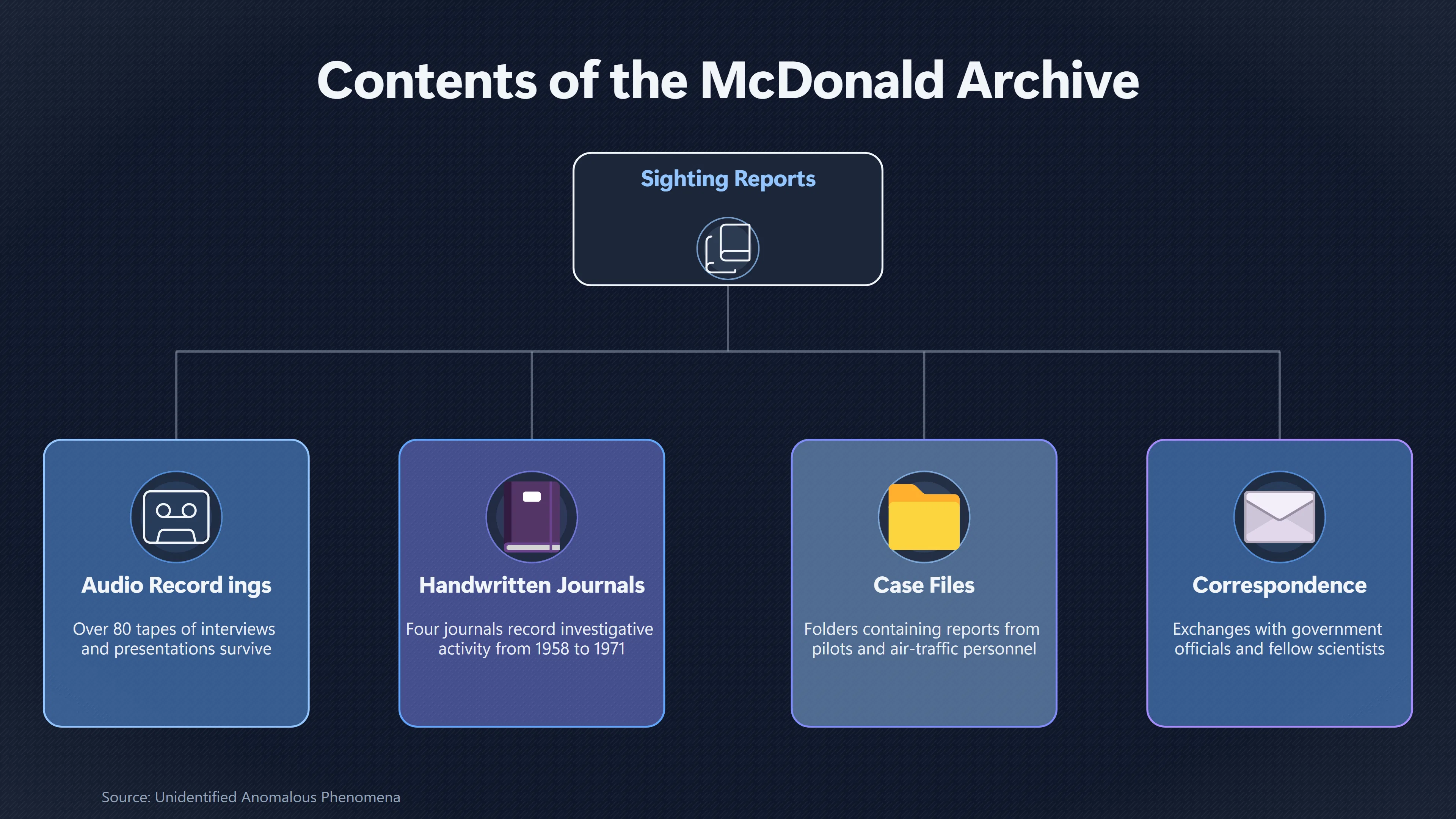 Overview image for Do Mc Donald's Papers Support a Suppressed Research Claim? | Contemporary Records