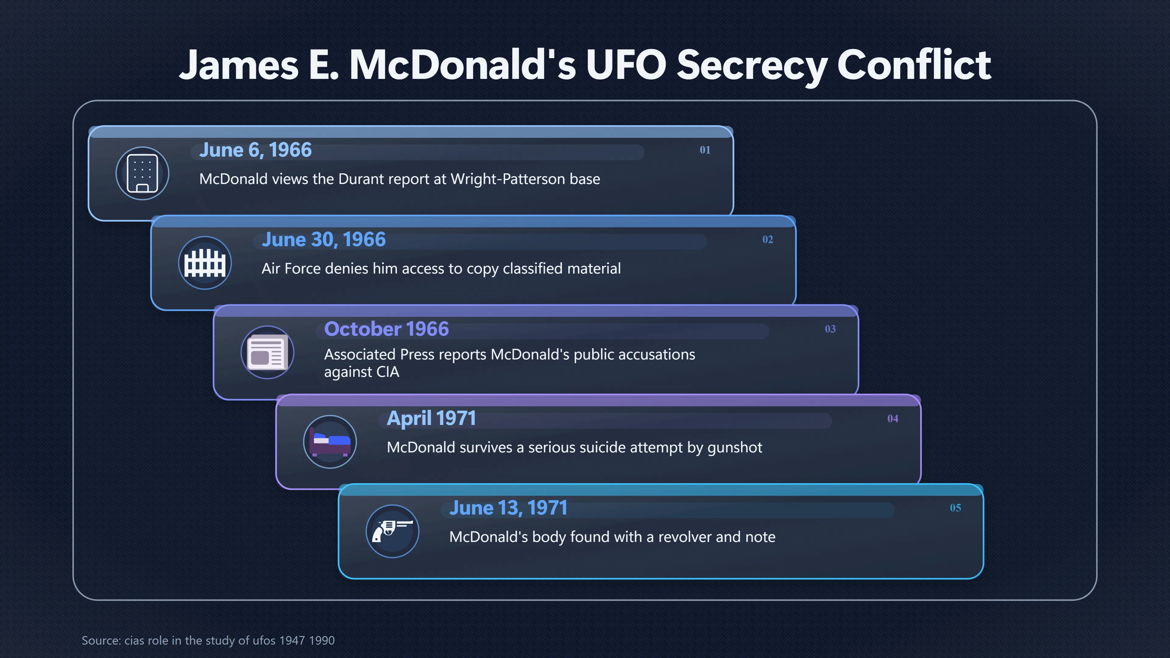 Overview image for Did CIA Secrecy Put Mc Donald in Danger? | Contemporary Records