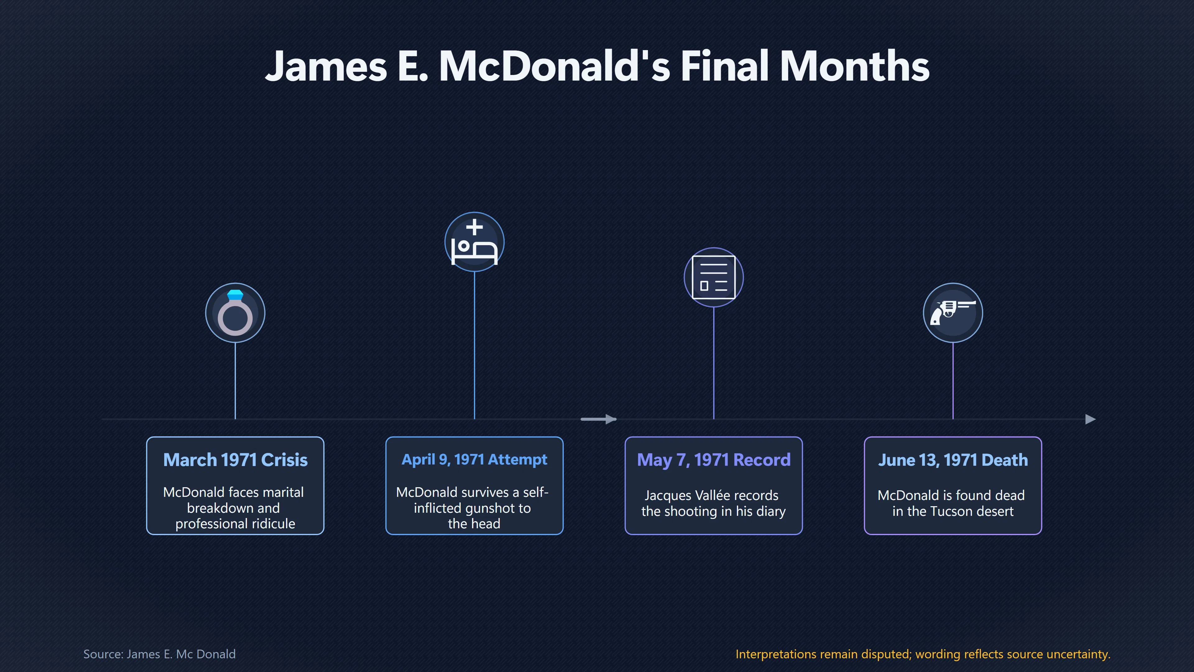 Overview image for The Missing Event in Mc Donald's Conspiracy Timeline | Contemporary Records