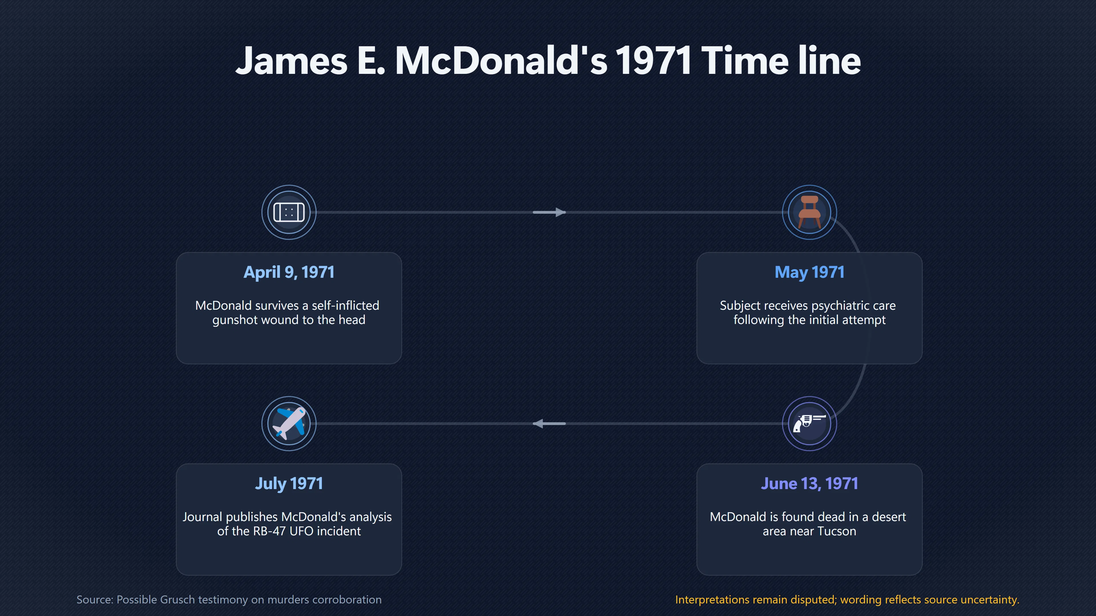 Overview image for Why Modern Mc Donald Murder Claims Need New Evidence | Contemporary Records