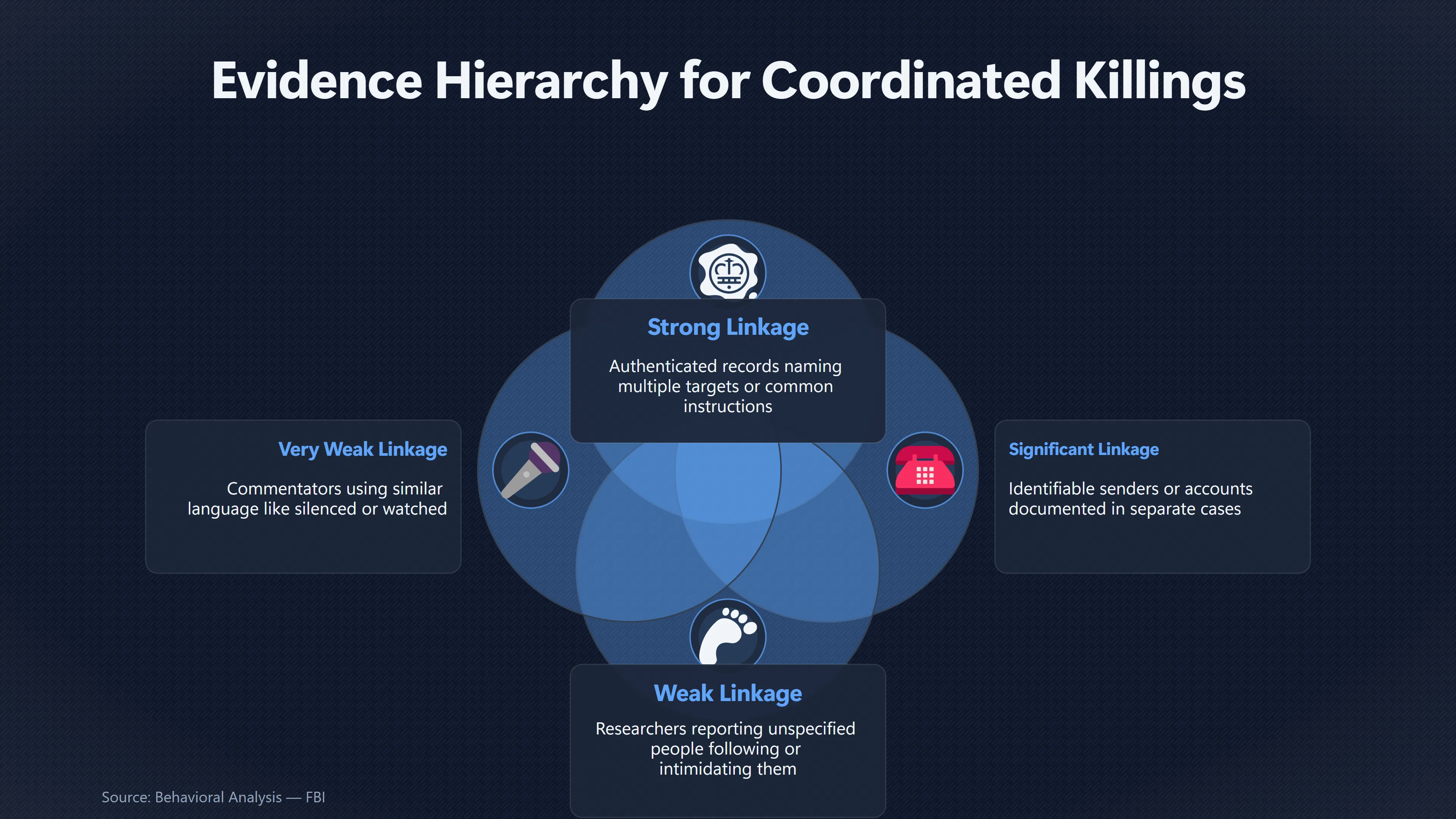 Overview image for What Would Actually Link Separate Researcher Deaths? | Coordination