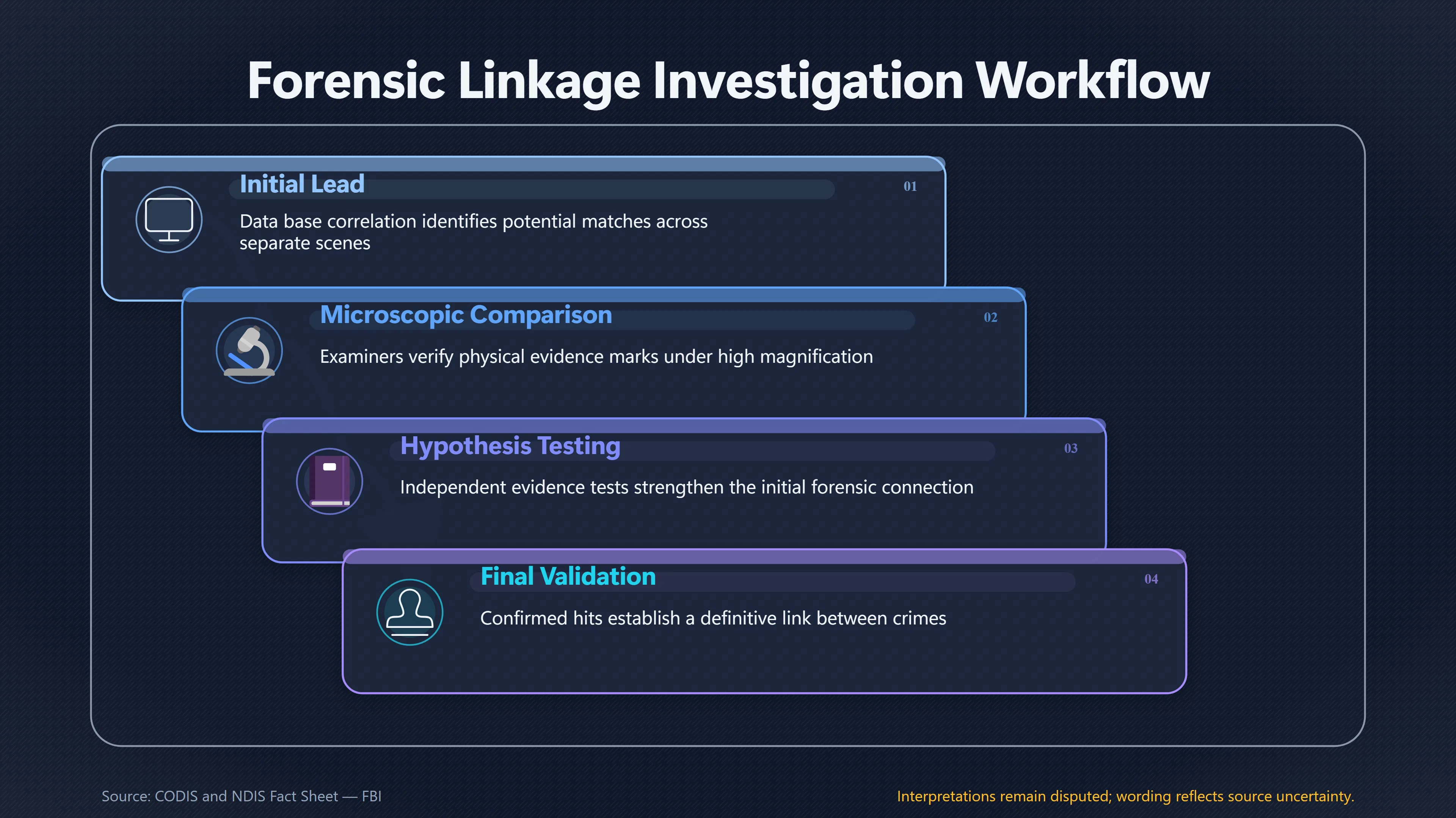 Overview image for Could Forensics Reveal a Common Operation? | Coordination