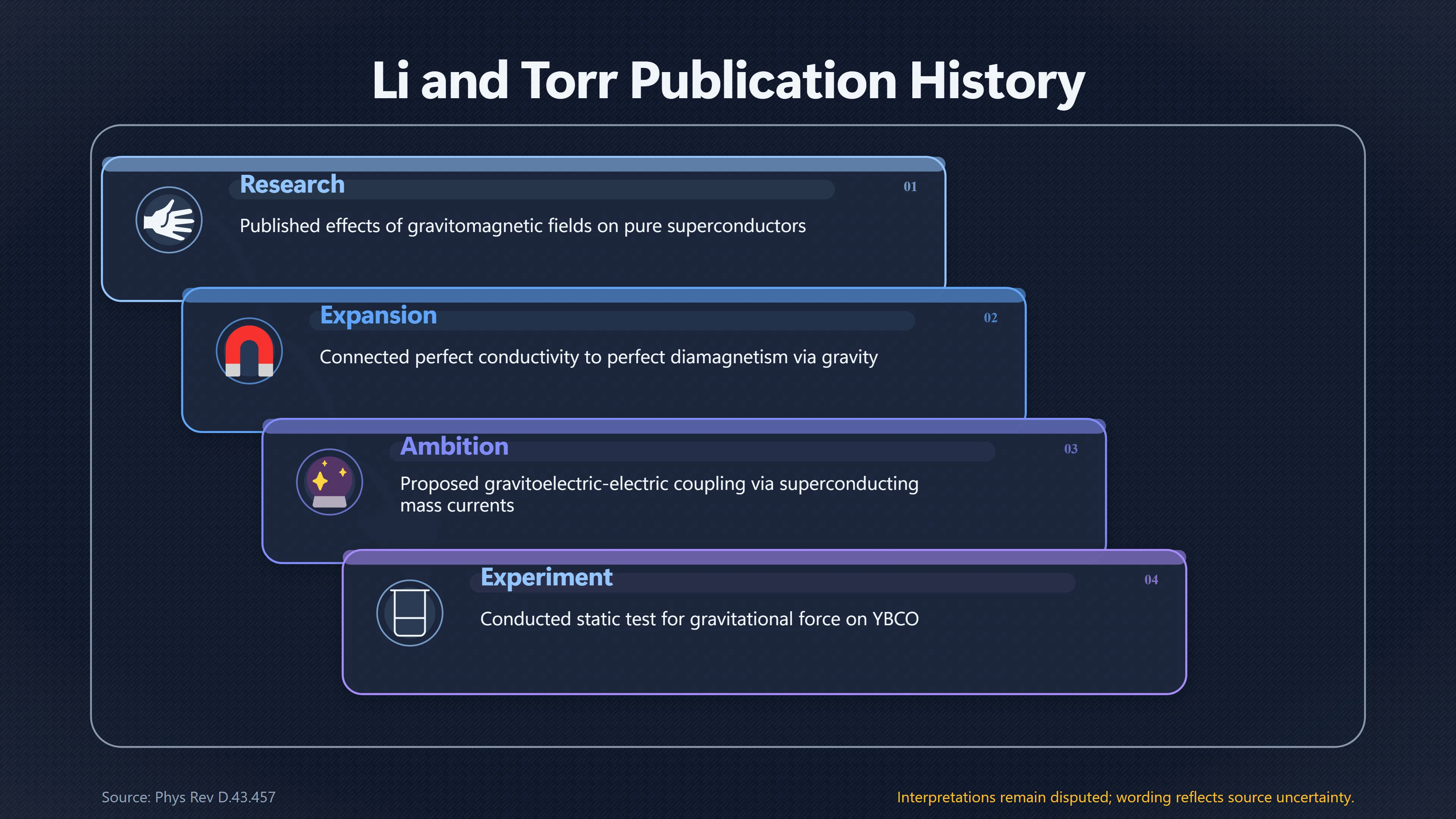 Overview image for What Peer Review Did to Ning Li's Theory | Credentials