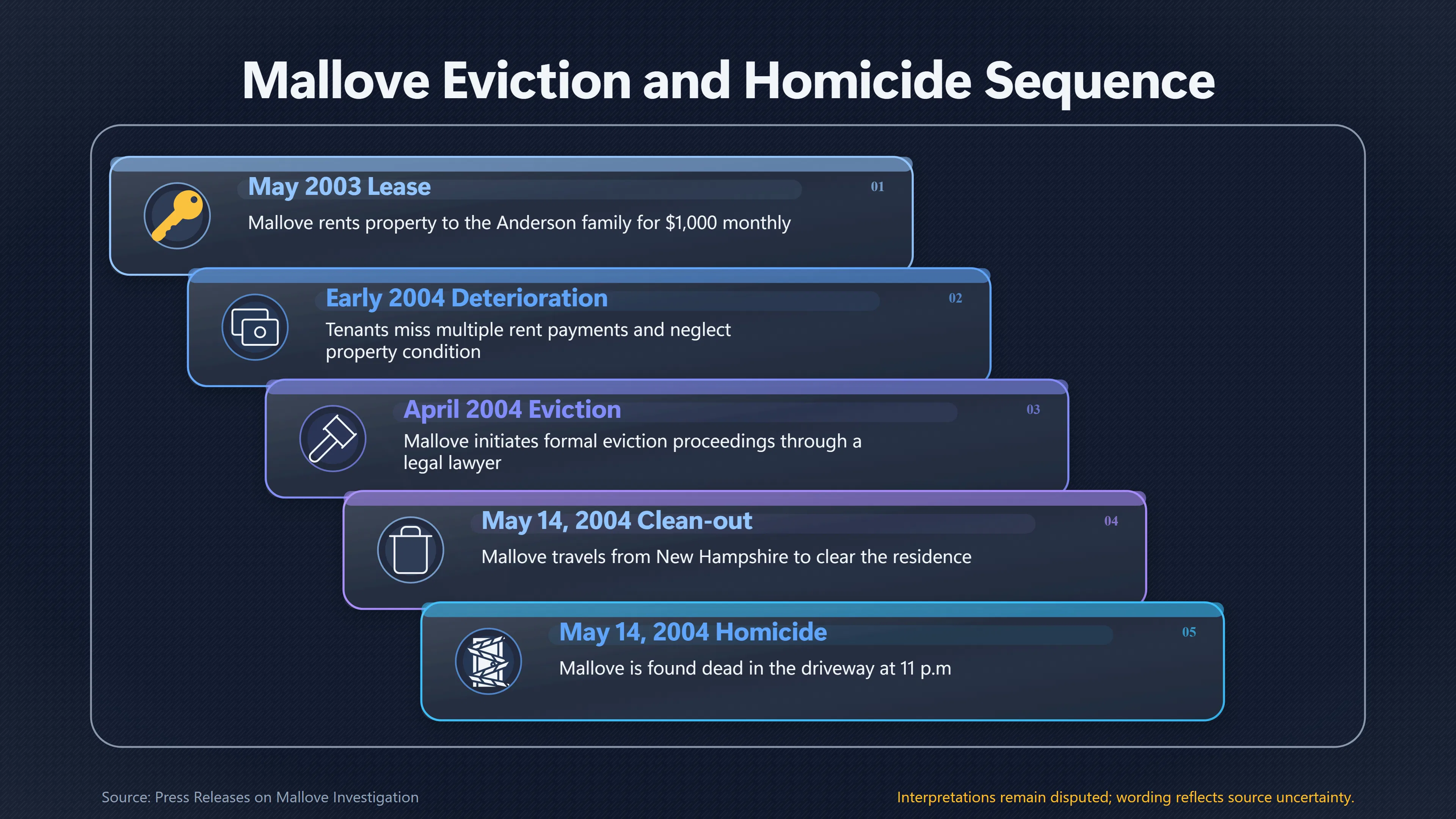 Overview image for How the Eviction Dispute Led Back to Mallove