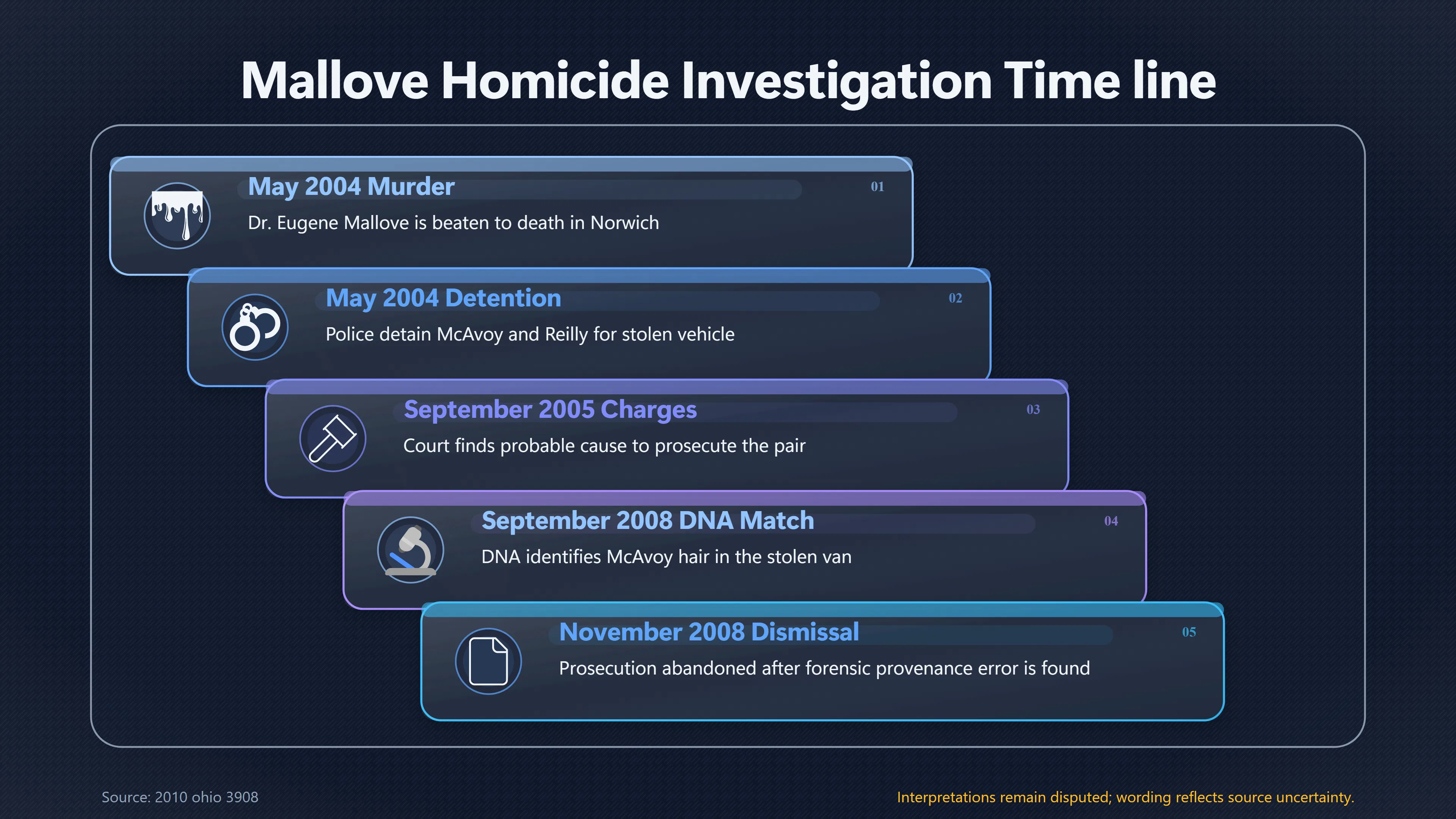 Overview image for Why the First Mallove Murder Case Fell Apart
