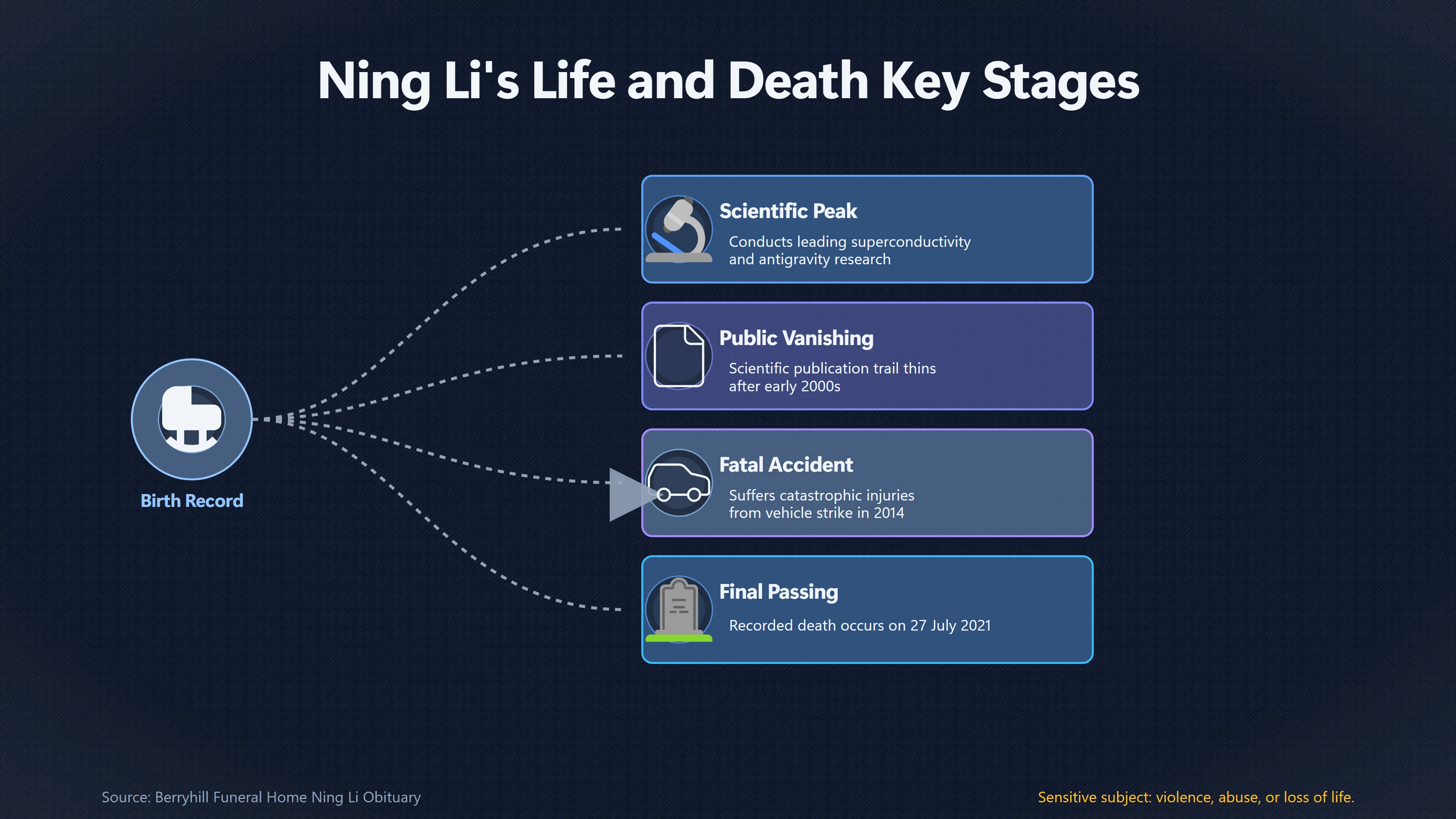 Overview image for The Public Record That Ends Ning Li's Mystery | Family Accounts