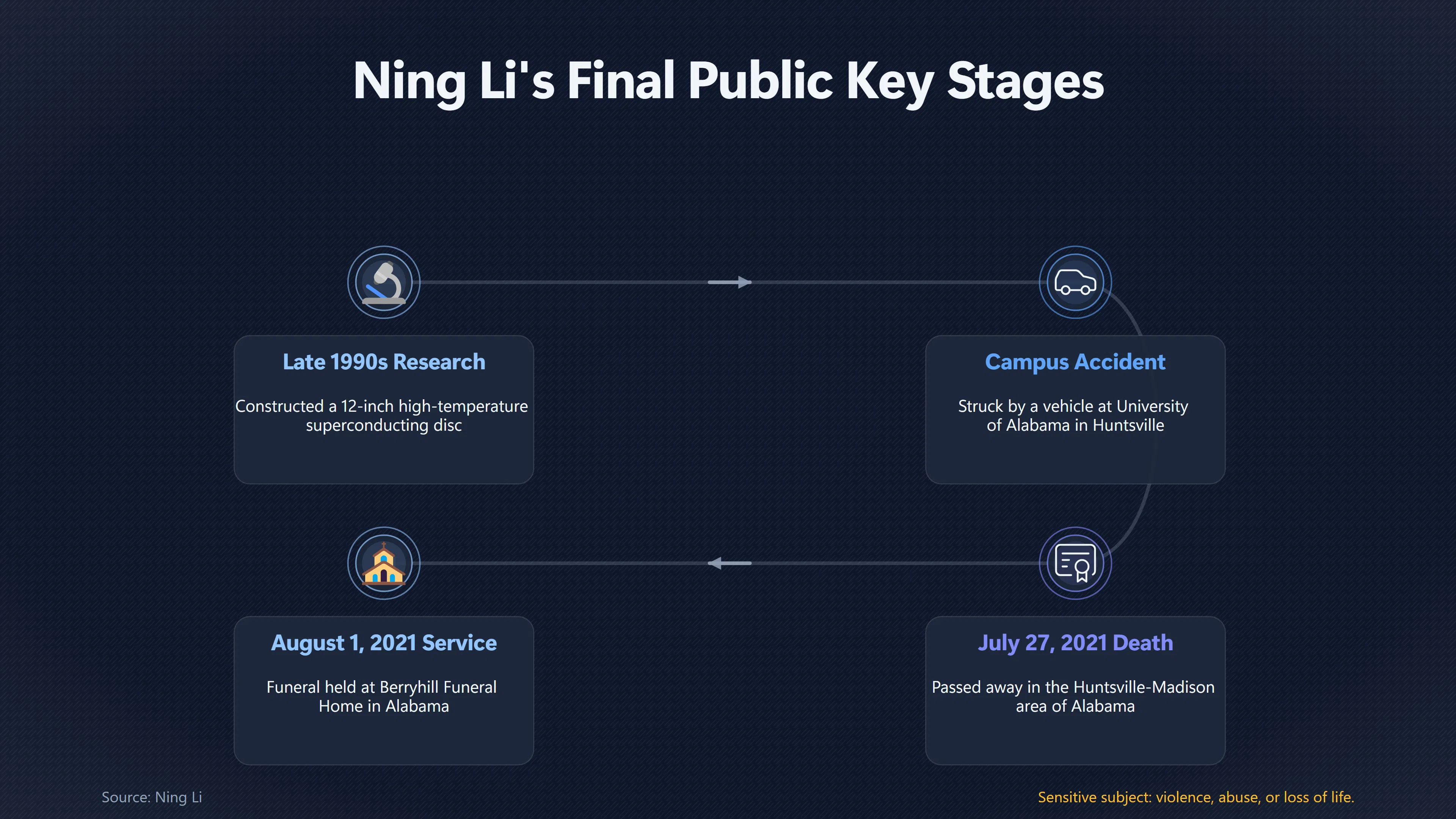 Overview image for The Records That Anchor Ning Li's Timeline | UFO and antigravity 1 a6484 family testimony