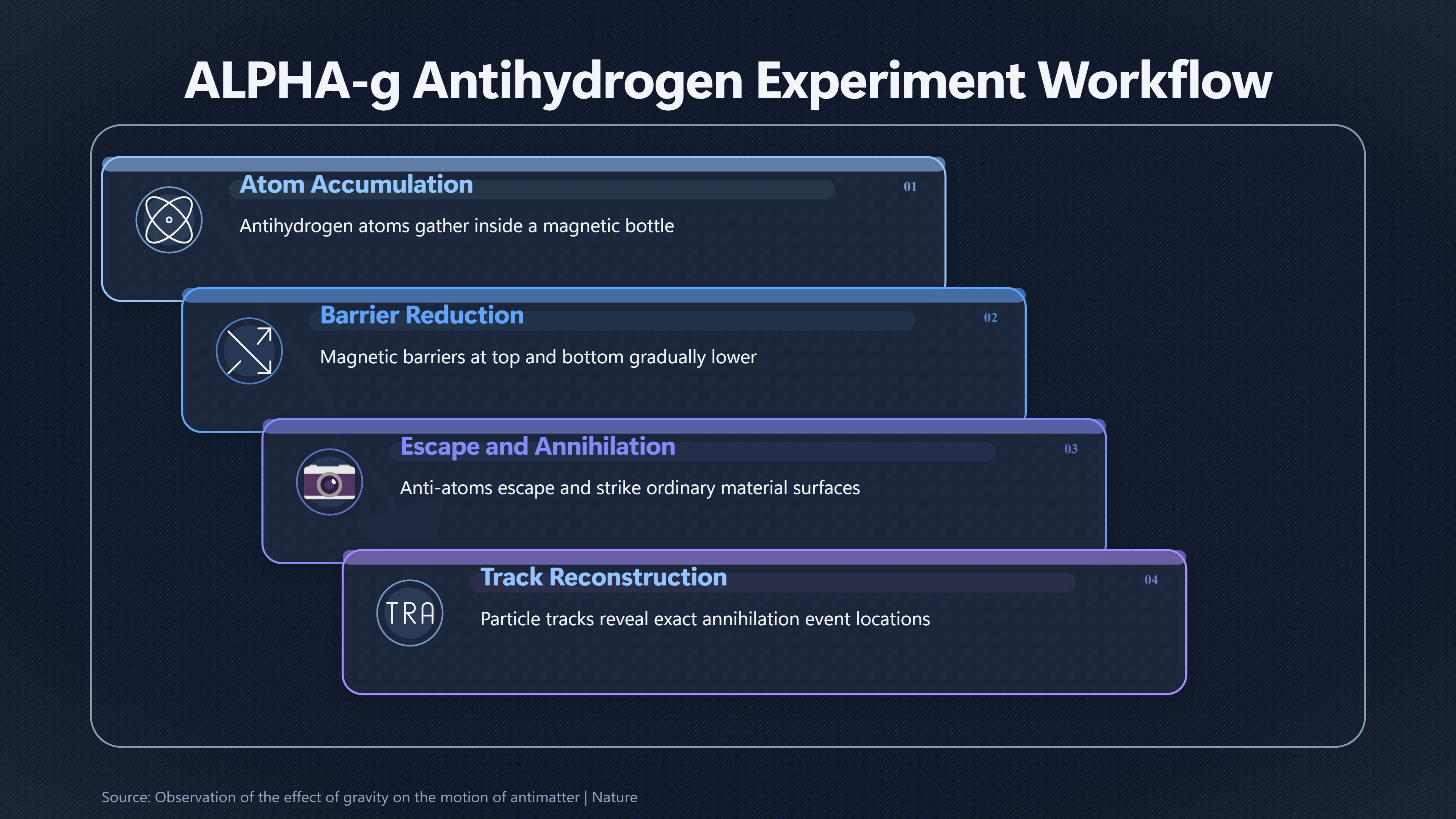 Overview image for Does Antimatter Fall Up or Down? | Antigravity