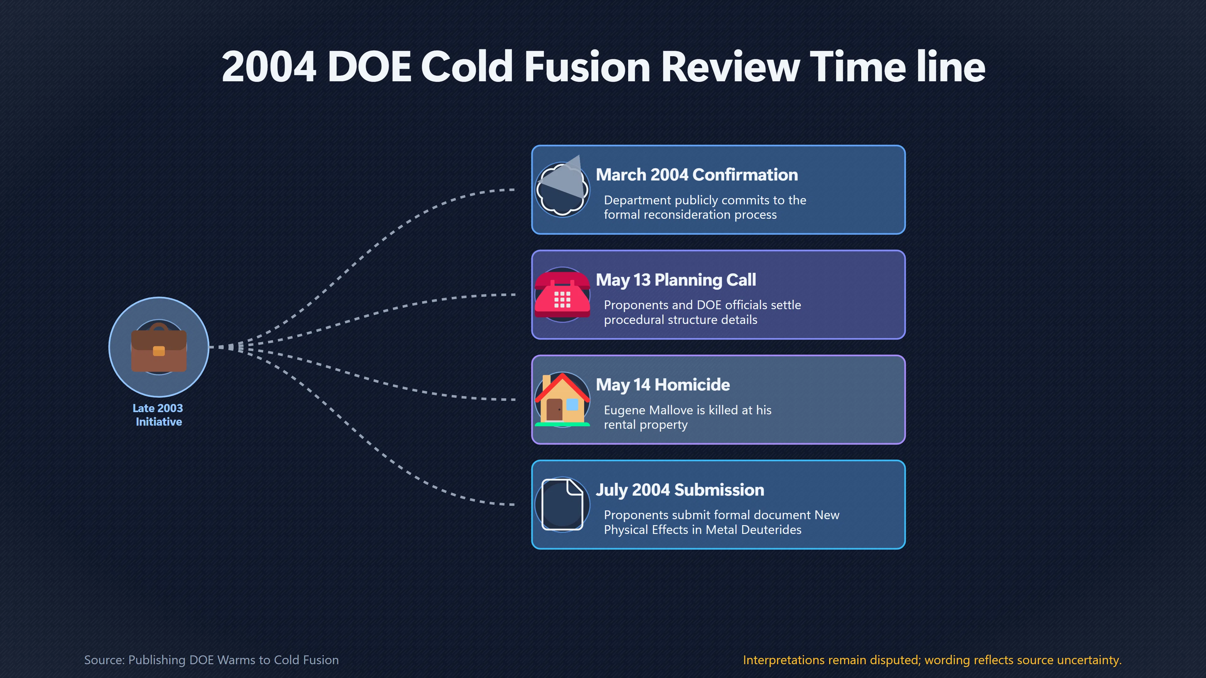 Overview image for Did Cold Fusion's Revival Make Mallove a Target? | Motive Test