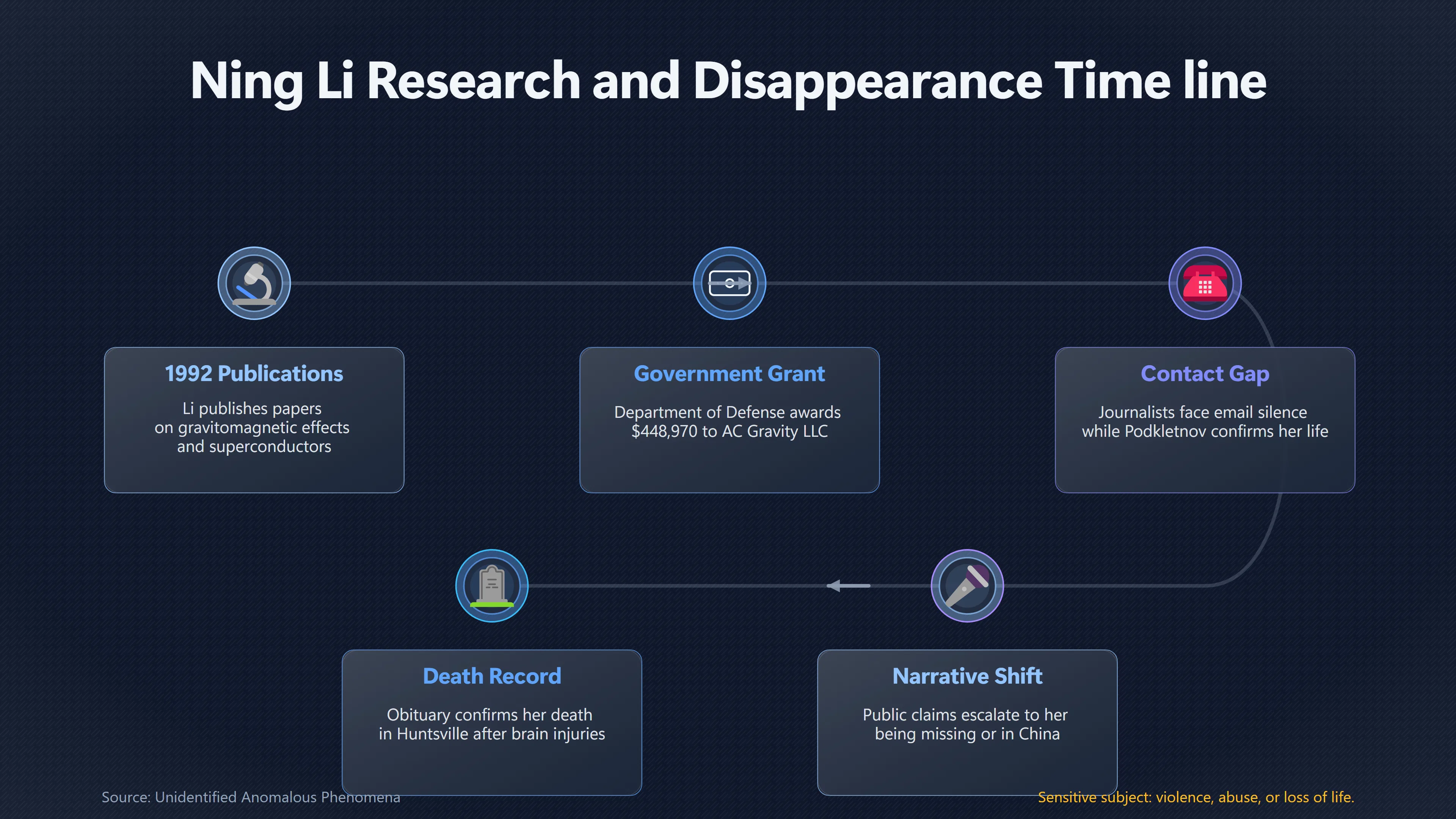Overview image for Do Unanswered Messages Prove a Scientist Disappeared? | Info Vacuums
