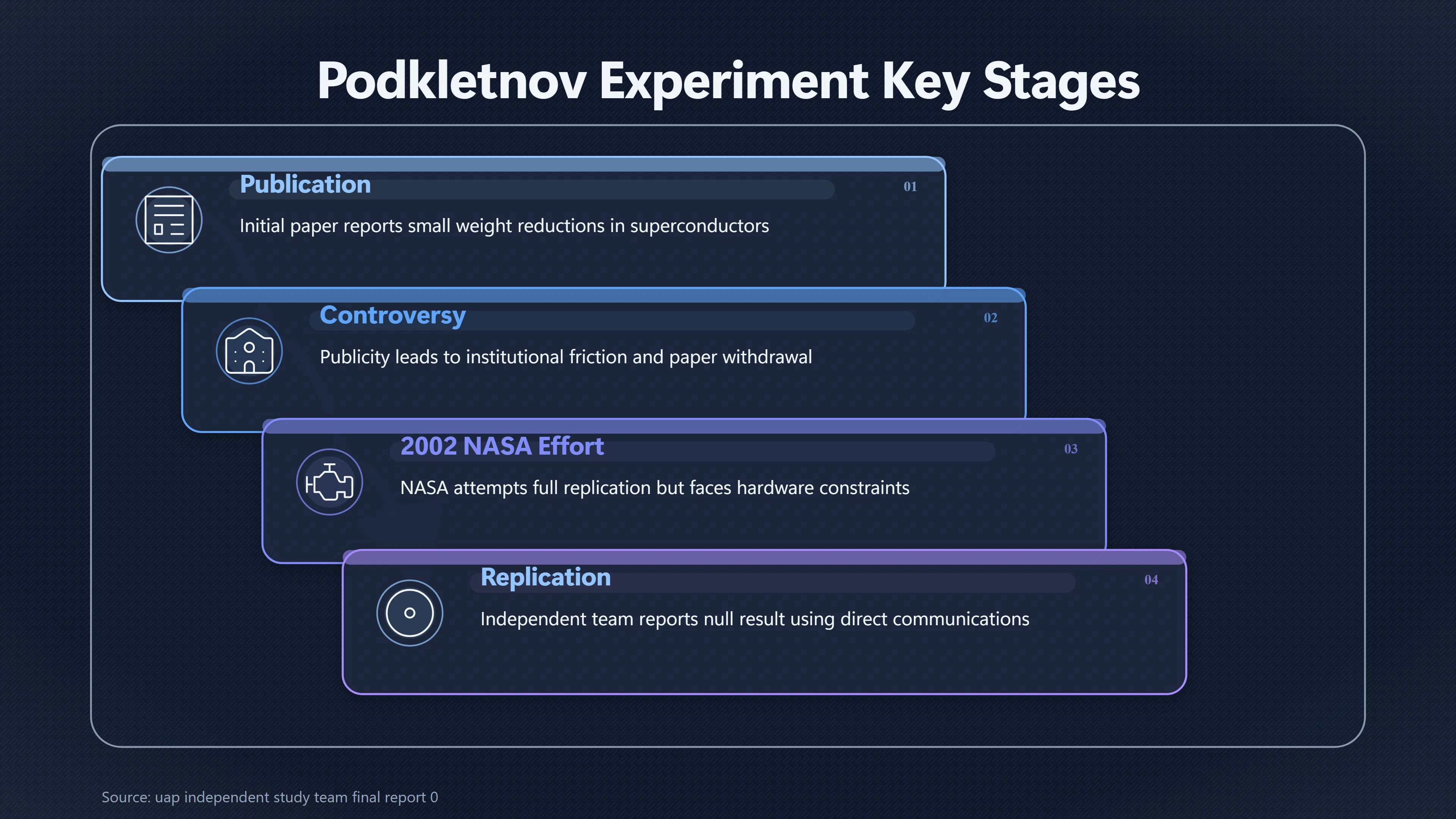 Overview image for Did Podkletnov's Antigravity Claim Fail or Get Suppressed? | Hostility