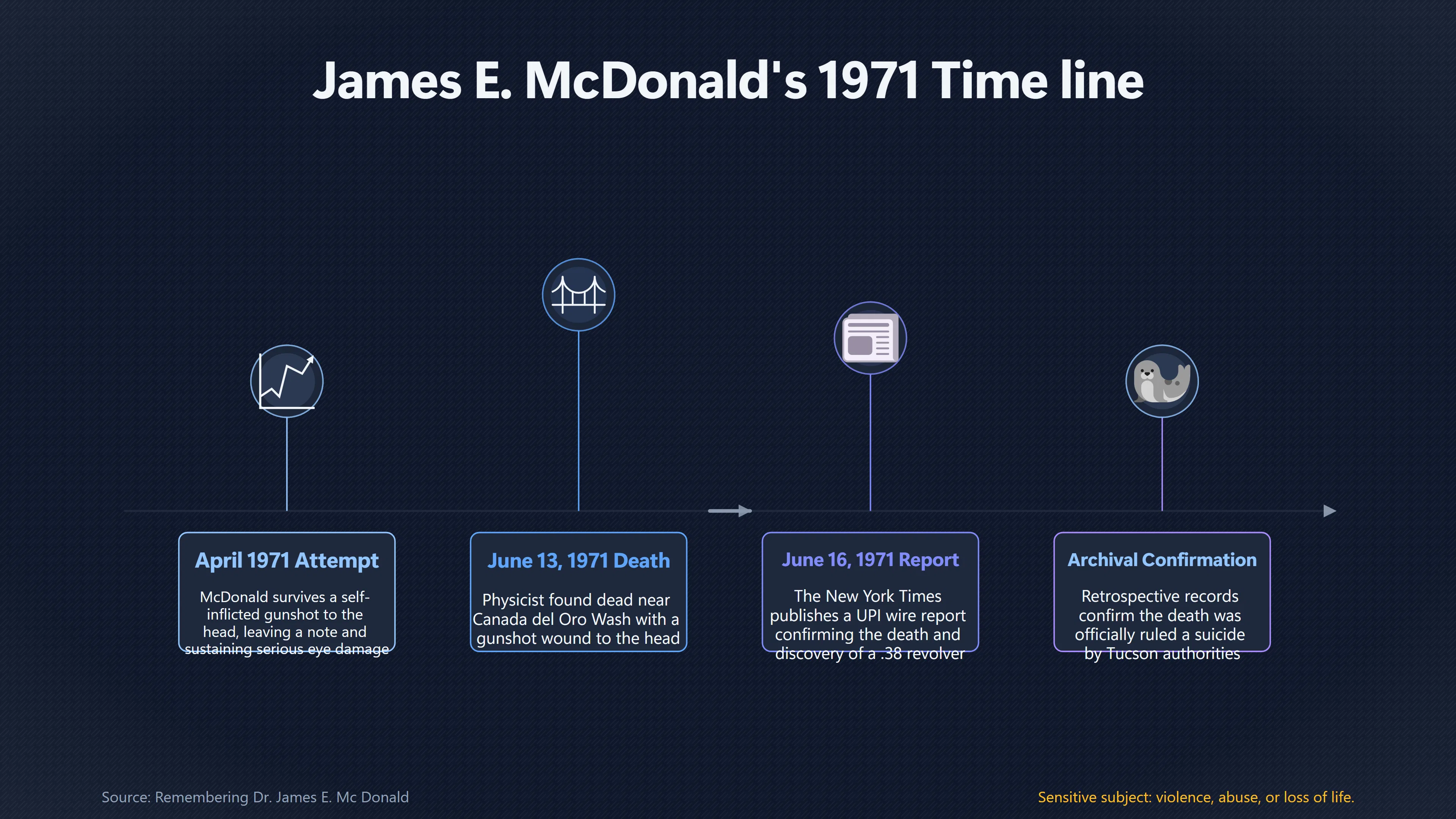 Overview image for What Is Actually Known About Mc Donald's Death?