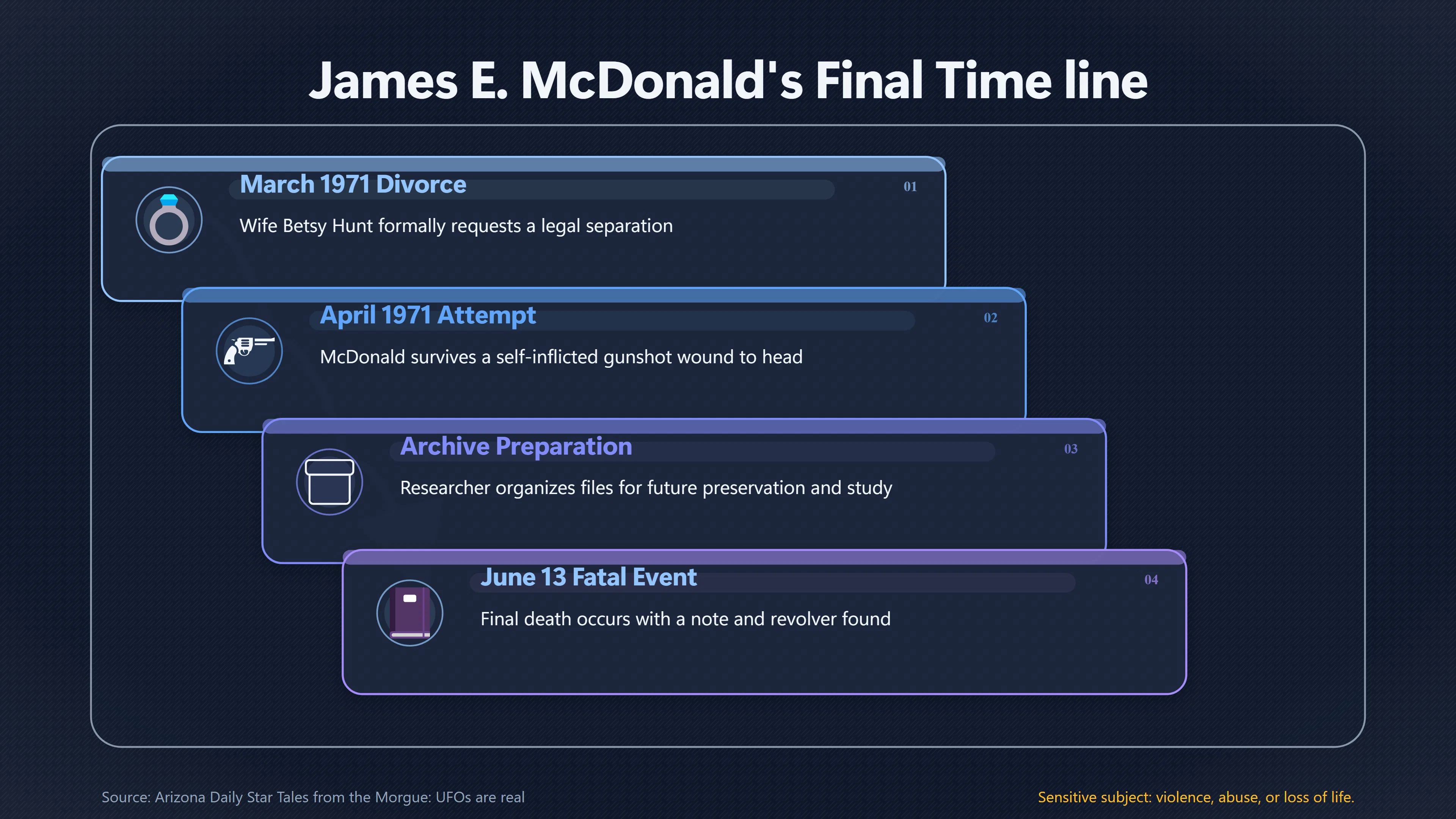 Overview image for What Was Happening in Mc Donald's Life Before His Death?