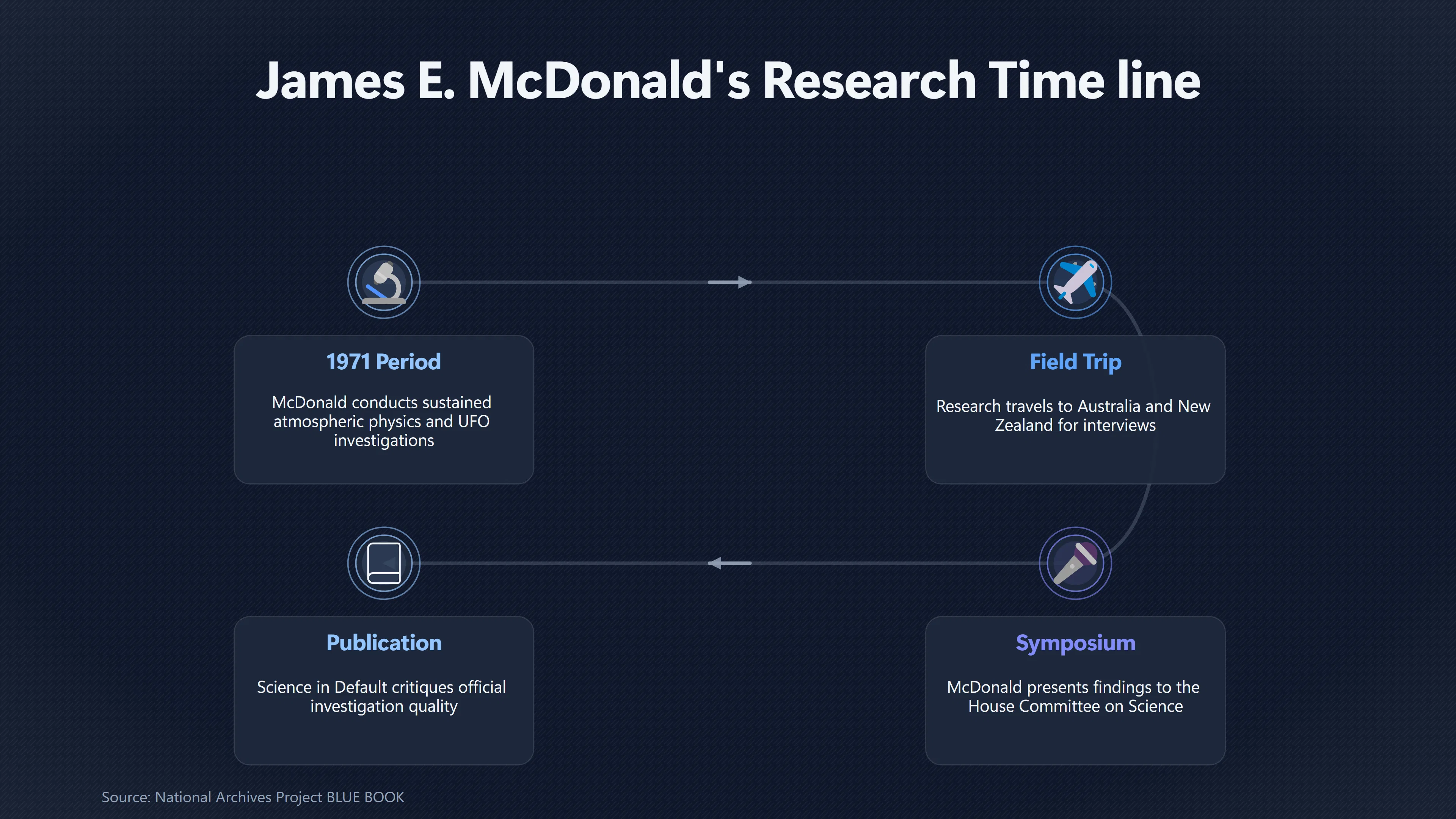 Overview image for What Do Mc Donald's Surviving UFO Files Reveal?
