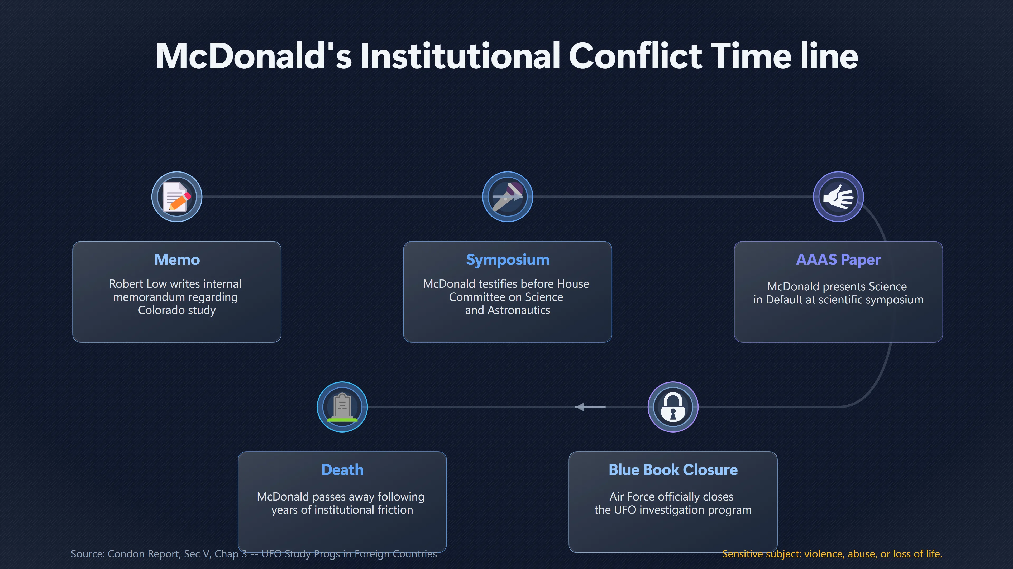 Overview image for Did Mc Donald's UFO Battles Give Anyone a Motive?