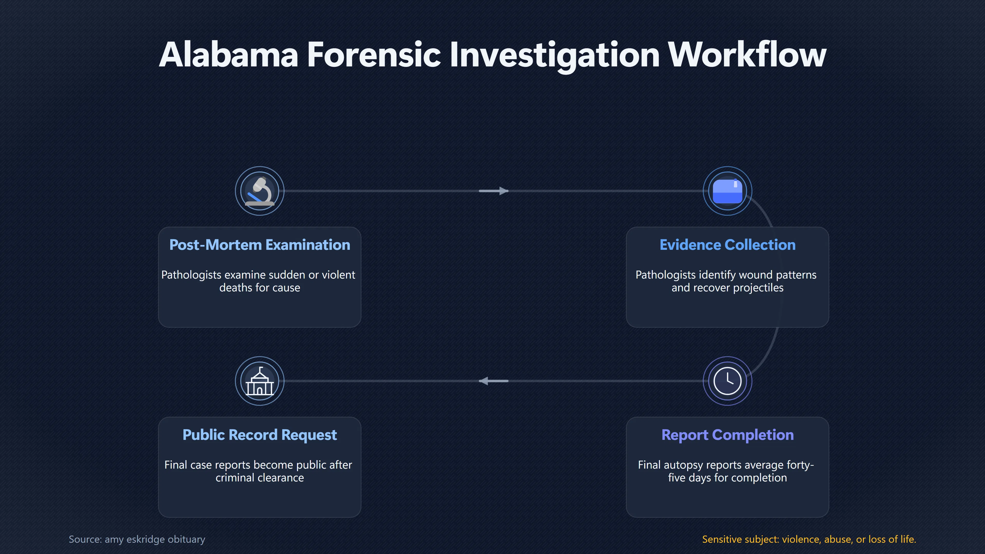 Overview image for What Eskridge's Autopsy Report Could Actually Settle | Missing Records