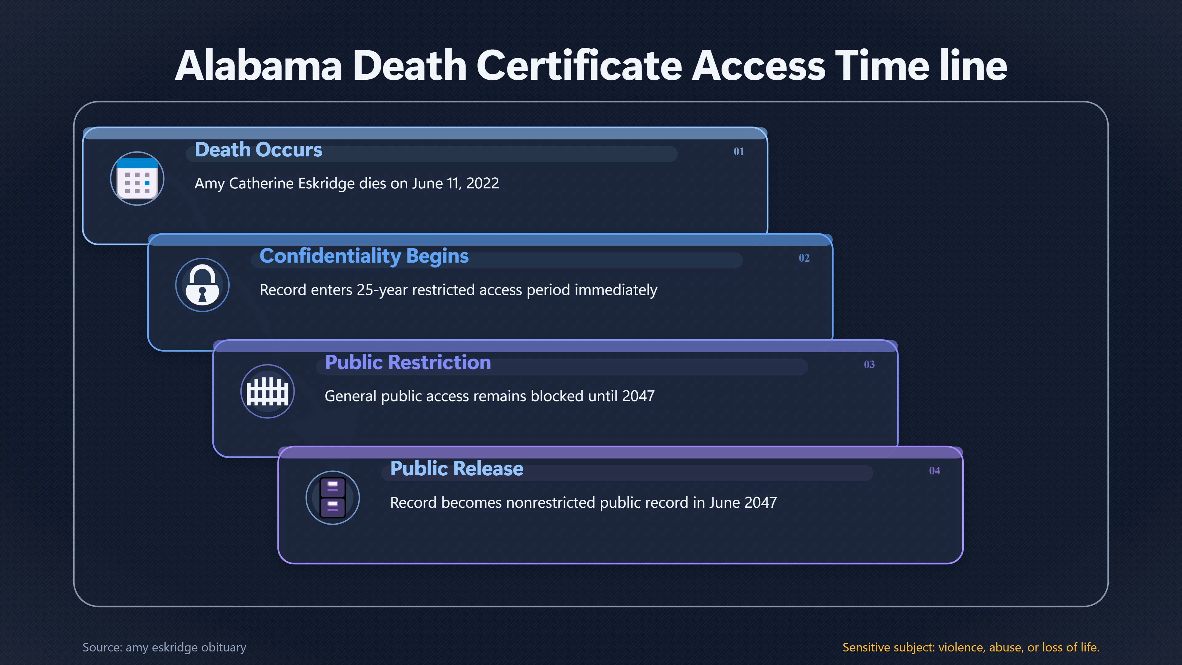 Overview image for Why Amy Eskridge's Death Certificate Is Not Public | Missing Records