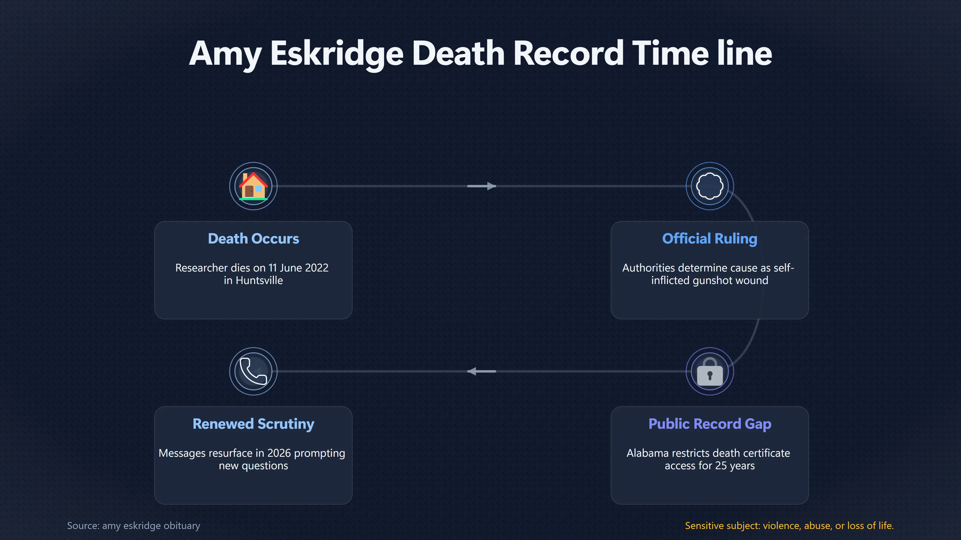 Overview image for How Much Weight Should Eskridge's Suicide Ruling Carry? | Missing Records