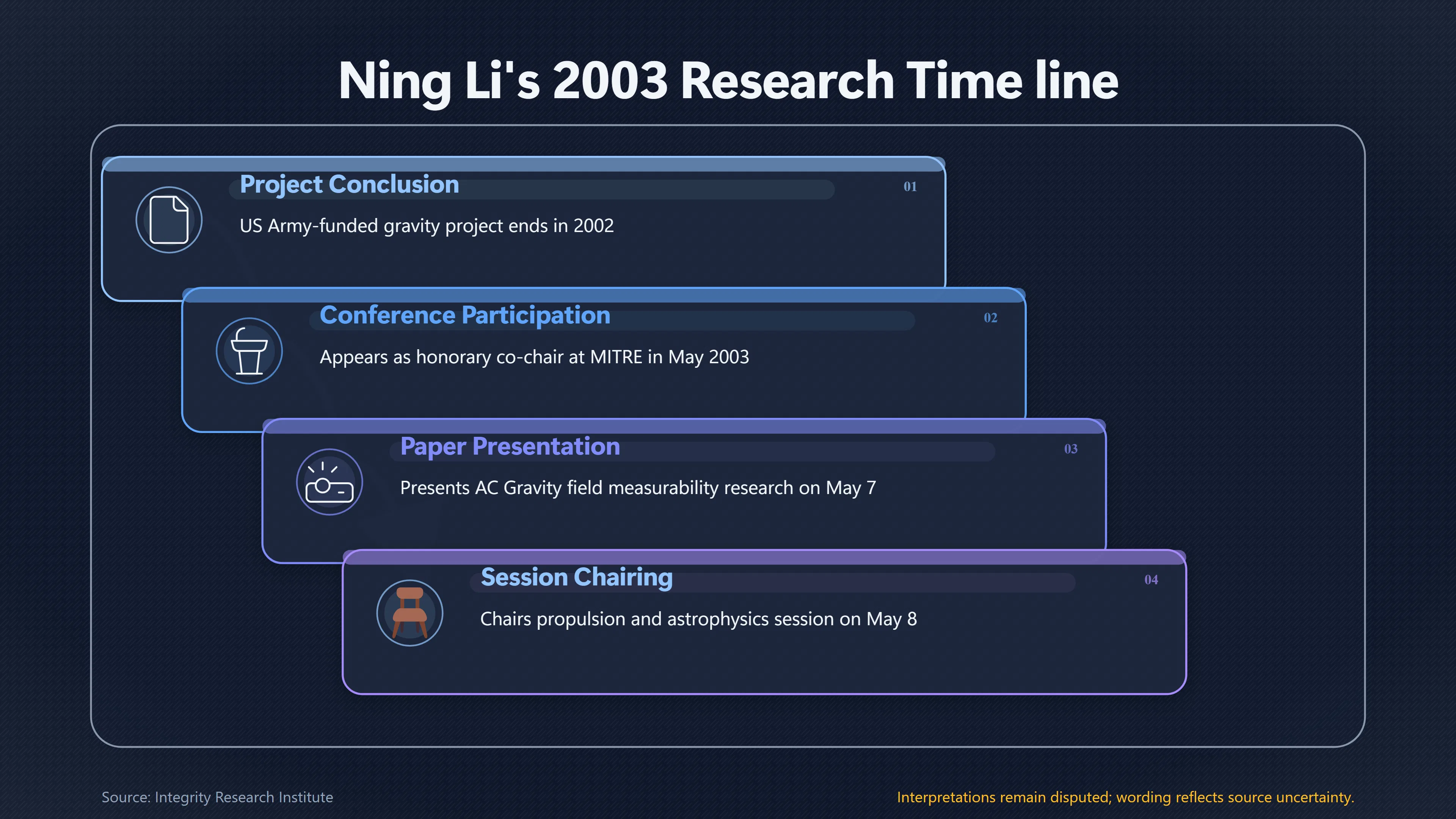 Overview image for How Long Was Ning Li Publicly Active?