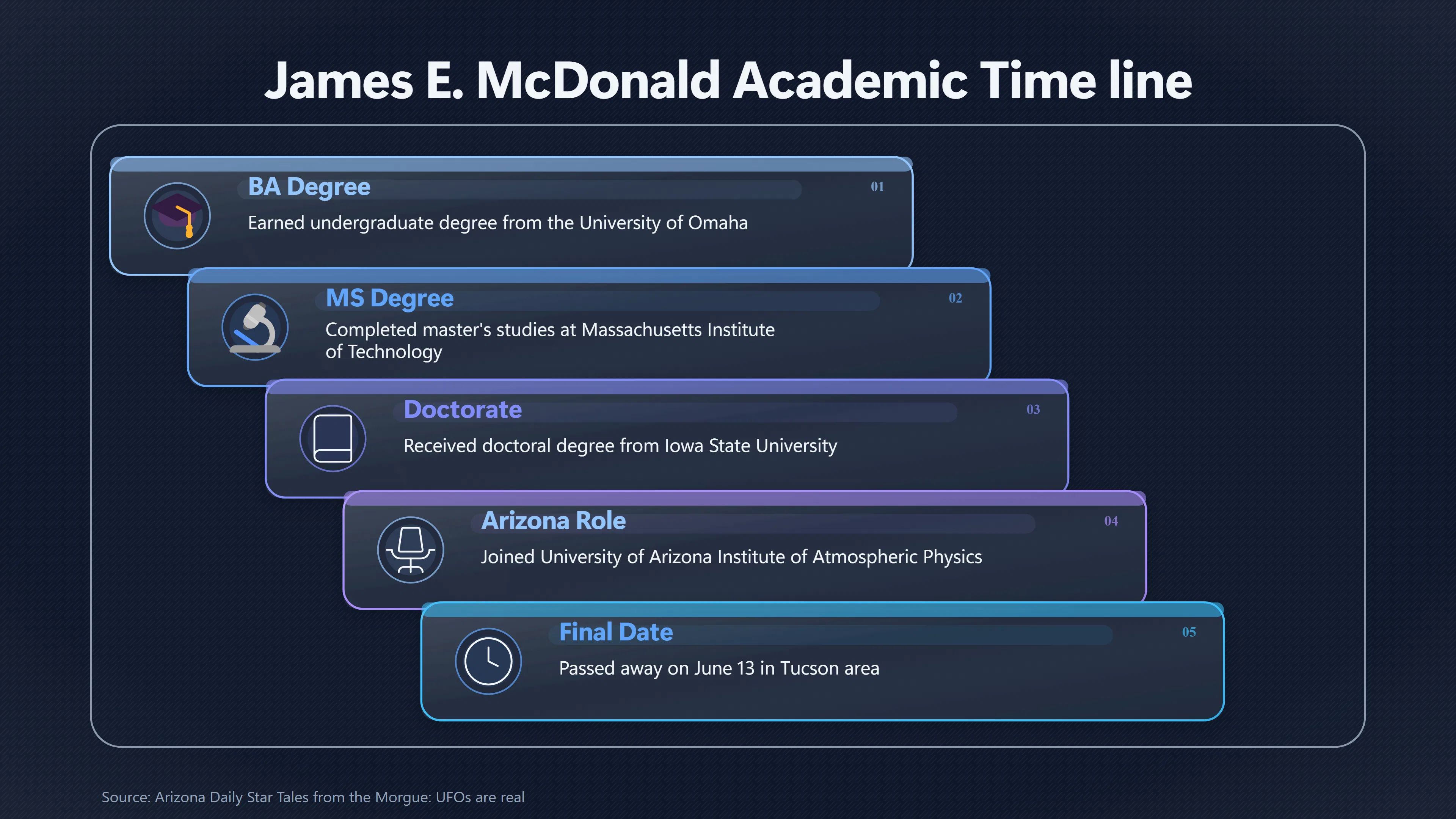 Overview image for What Mc Donald's Obituary Proves About His Death | Obituaries