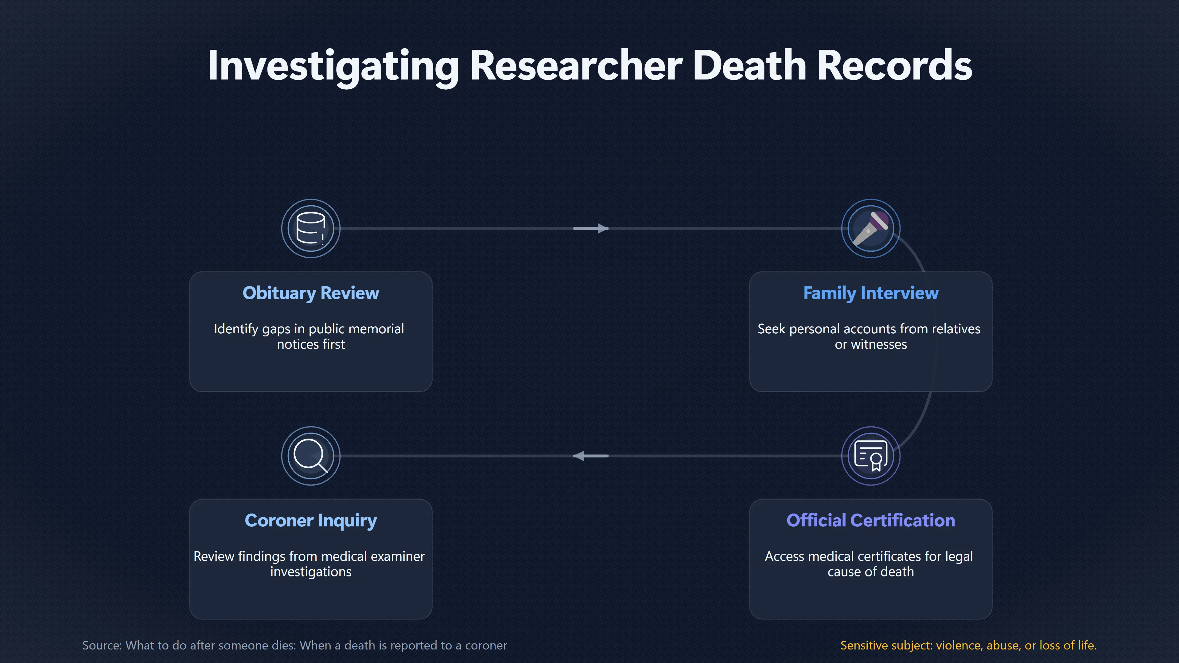 Overview image for When No Cause of Death Is Listed | Obituaries