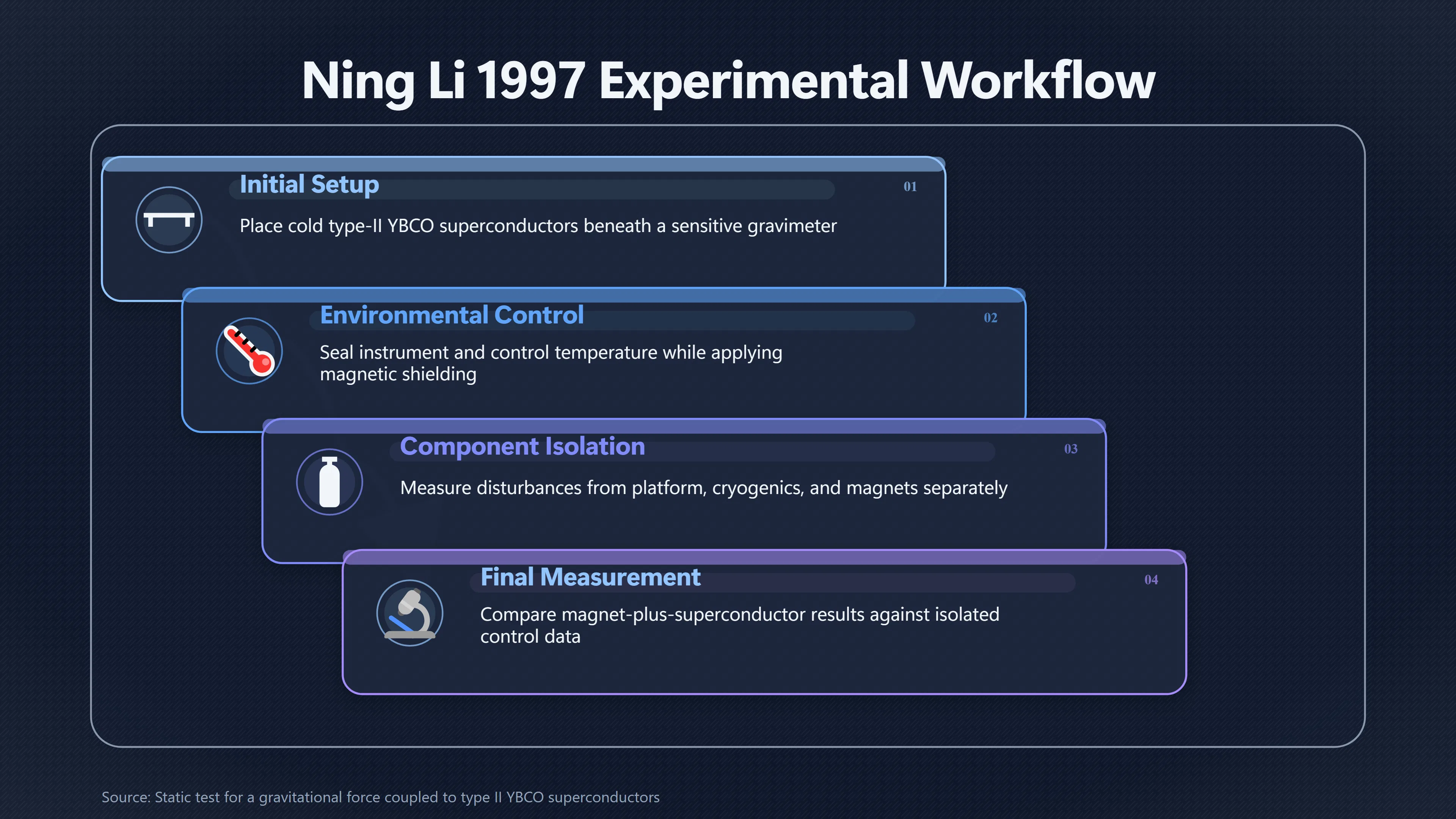 Overview image for What Ning Li's 1997 Gravity Test Actually Found | Peer Review
