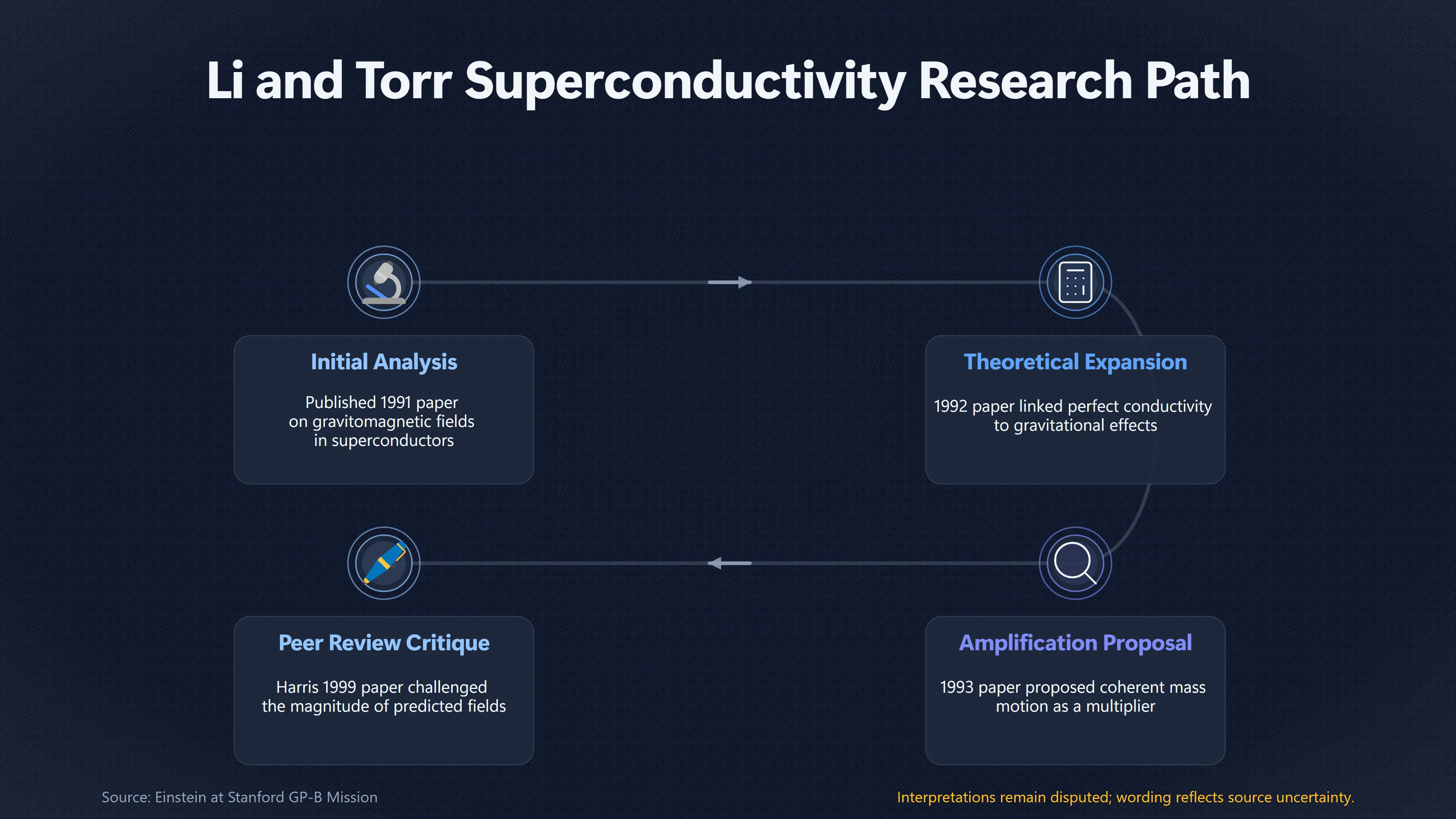 Overview image for Could Superconductors Amplify Tiny Gravity Effects? | Peer Review
