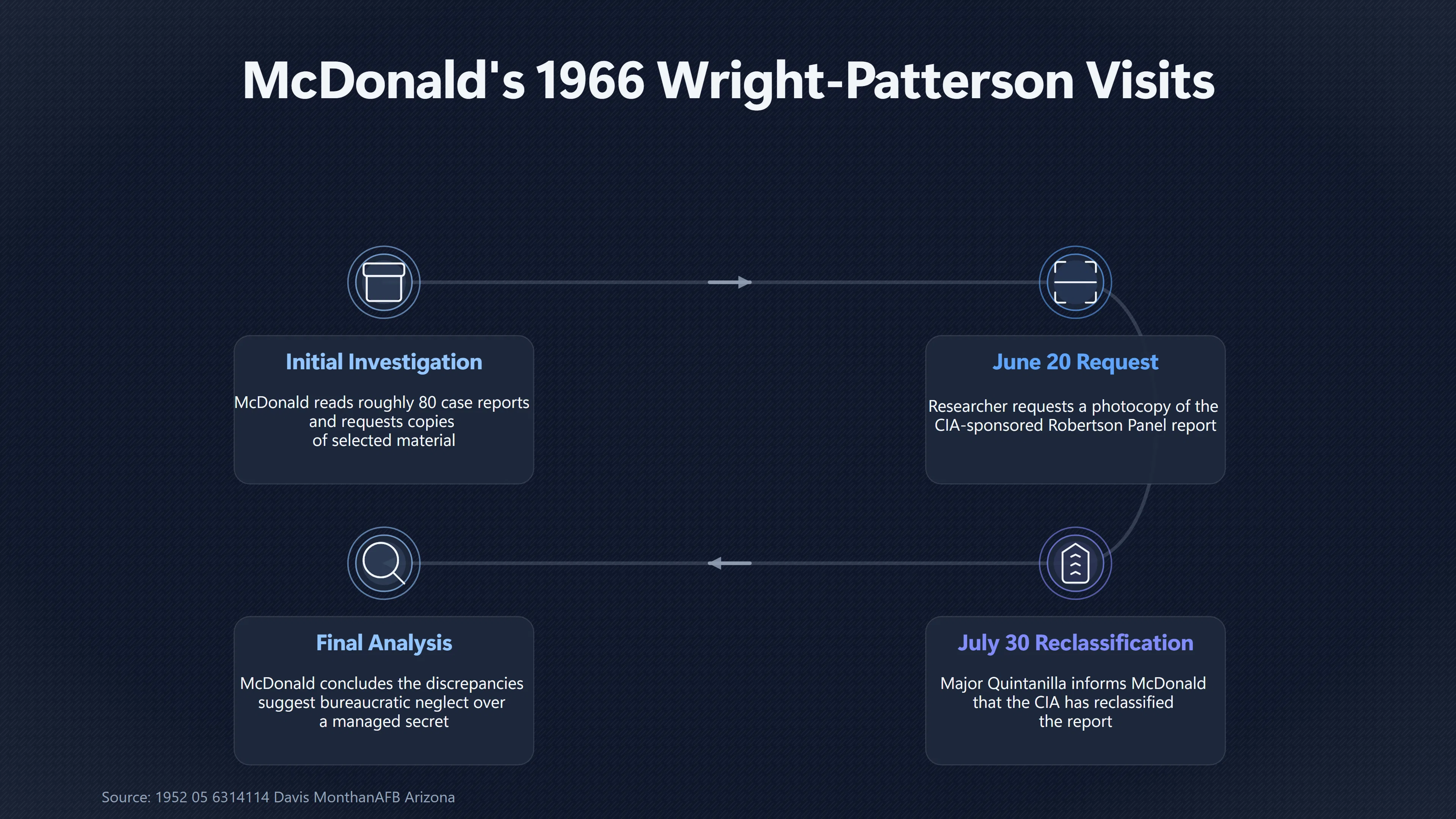 Overview image for What Mc Donald Found Inside Project Blue Book