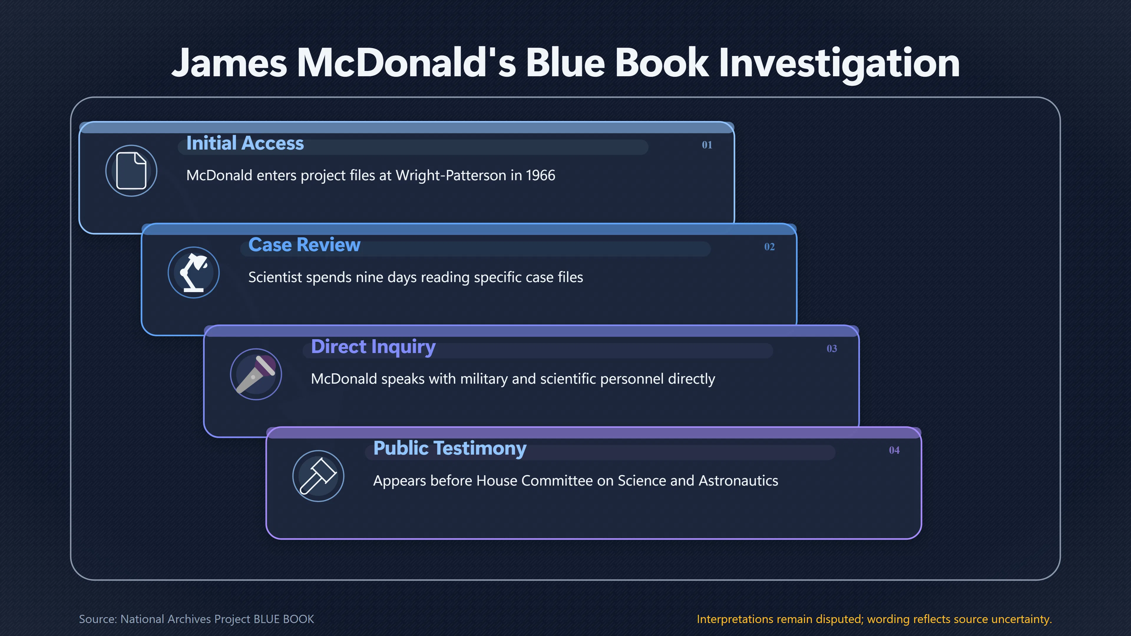 Overview image for Do Blue Book Records Show Mc Donald Was Targeted?