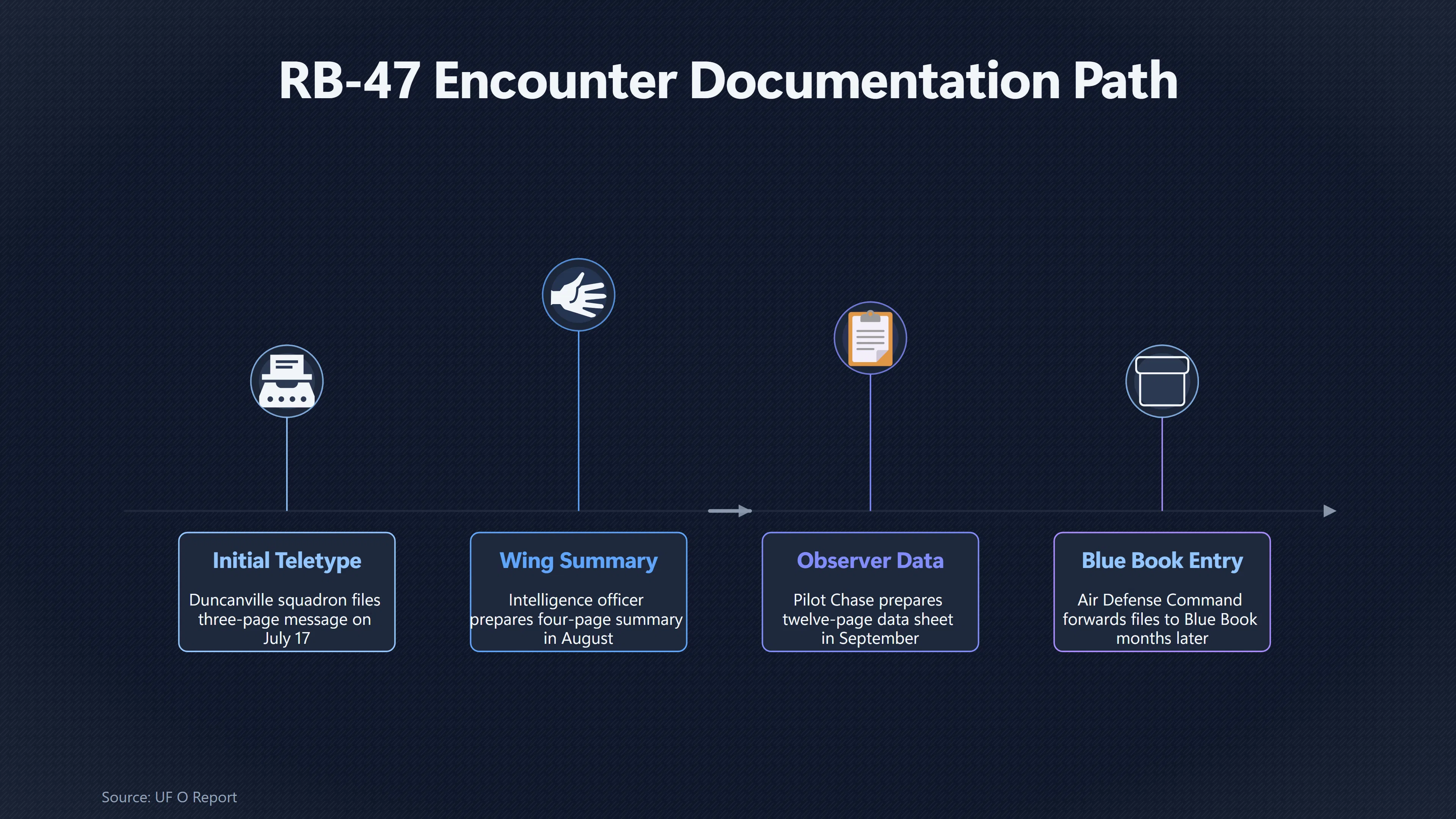 Overview image for Why the RB 47 UFO File Became So Contested | Blue Book