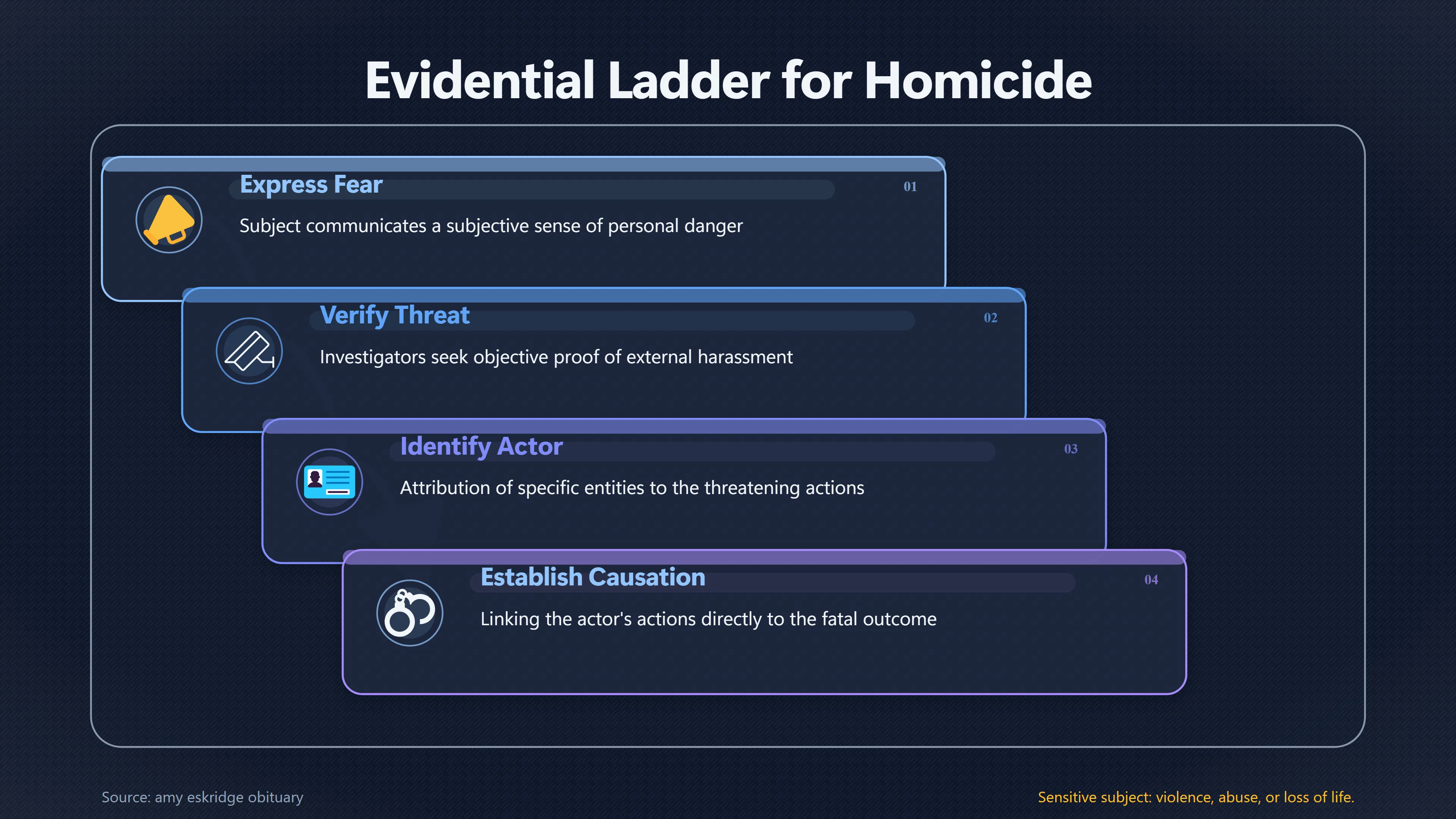 Overview image for Does Fear Before Death Count as Homicide Evidence? | Private Evidence