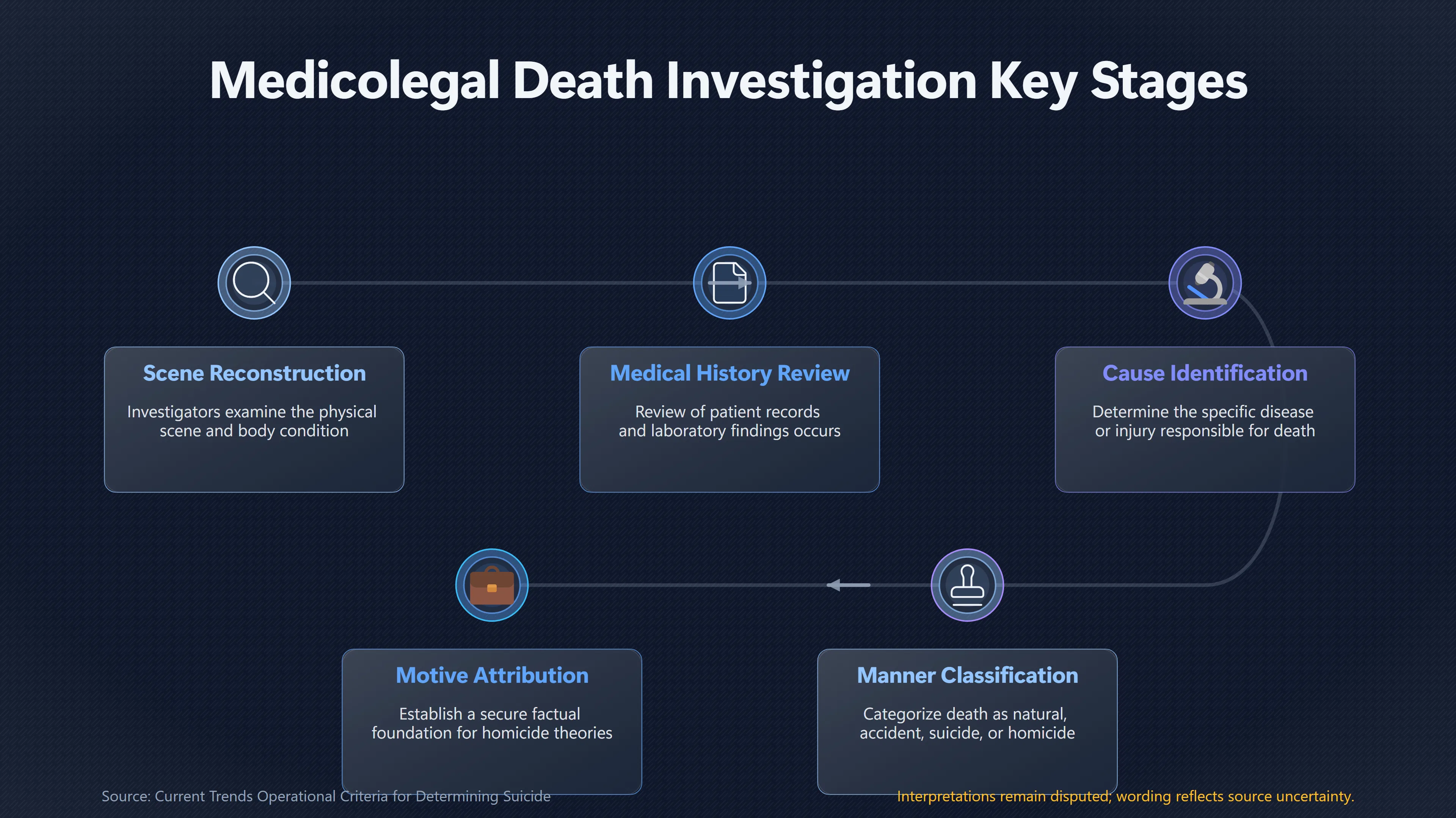 Overview image for Was It a Homicide Before Motive Is Considered? | Motive Evidence