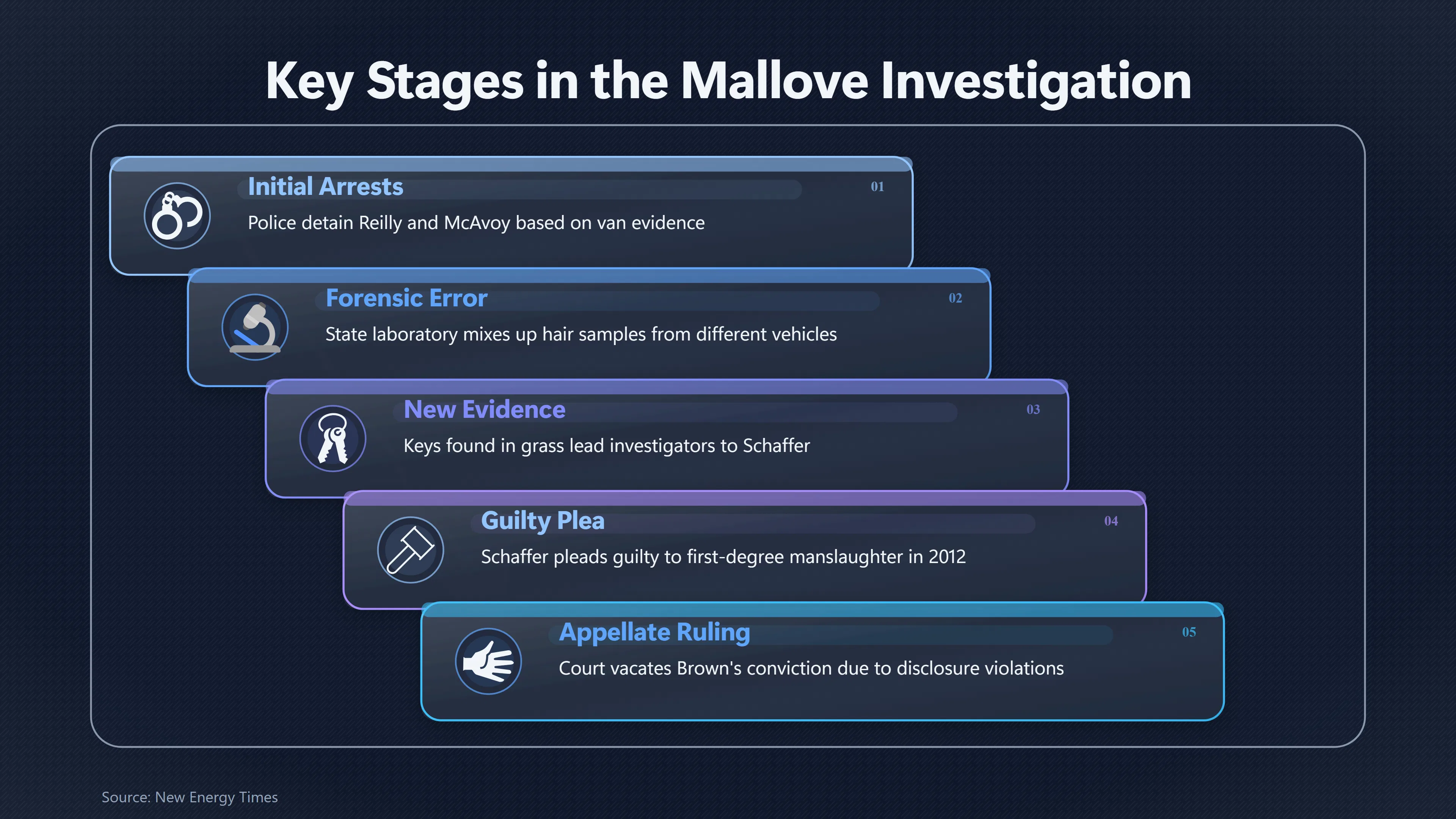 Overview image for Does Mallove's Murder Support a Suppression Theory? | Motive Evidence