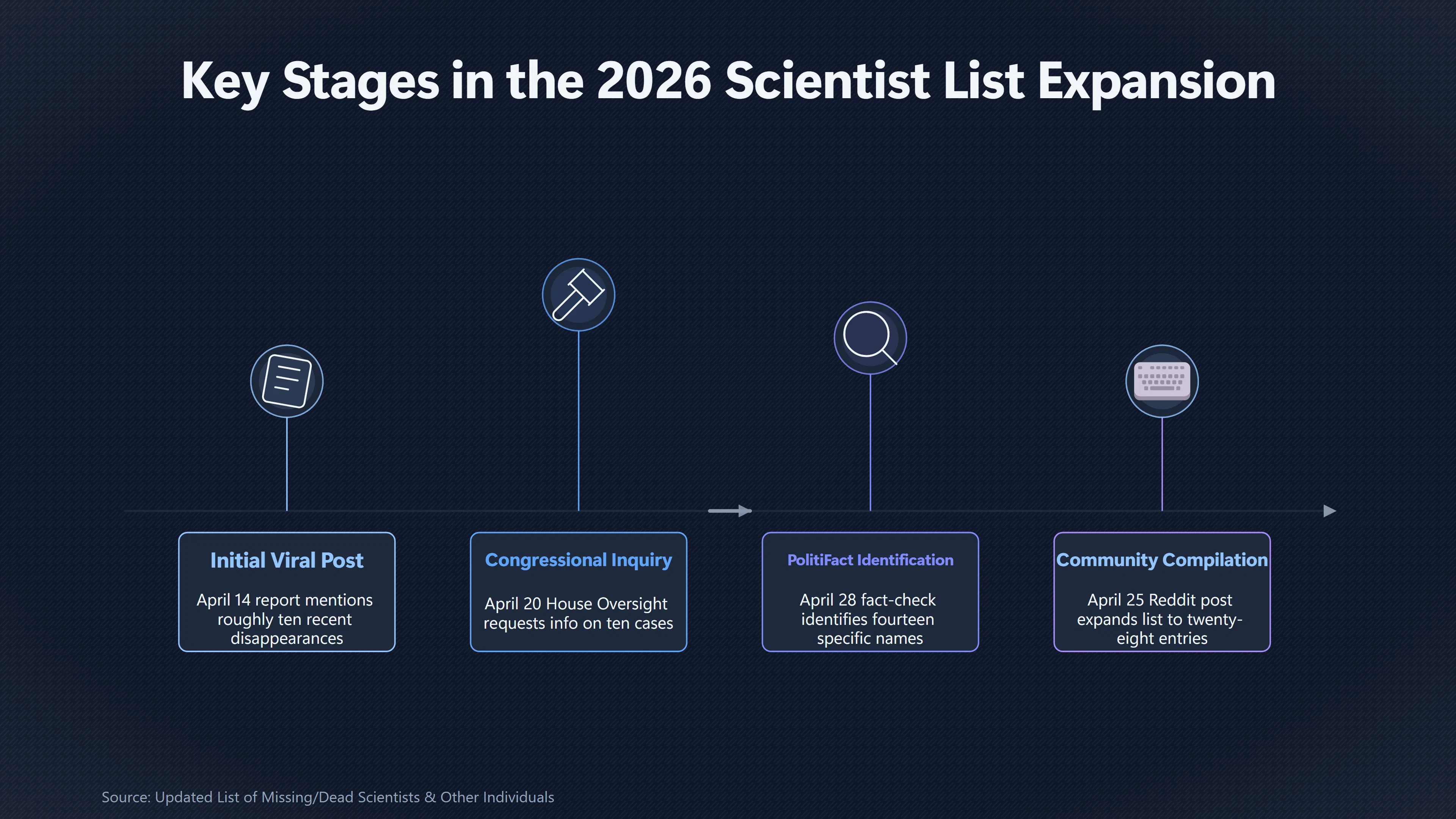 Overview image for How One Scientist List Grew So Fast | Death Lists