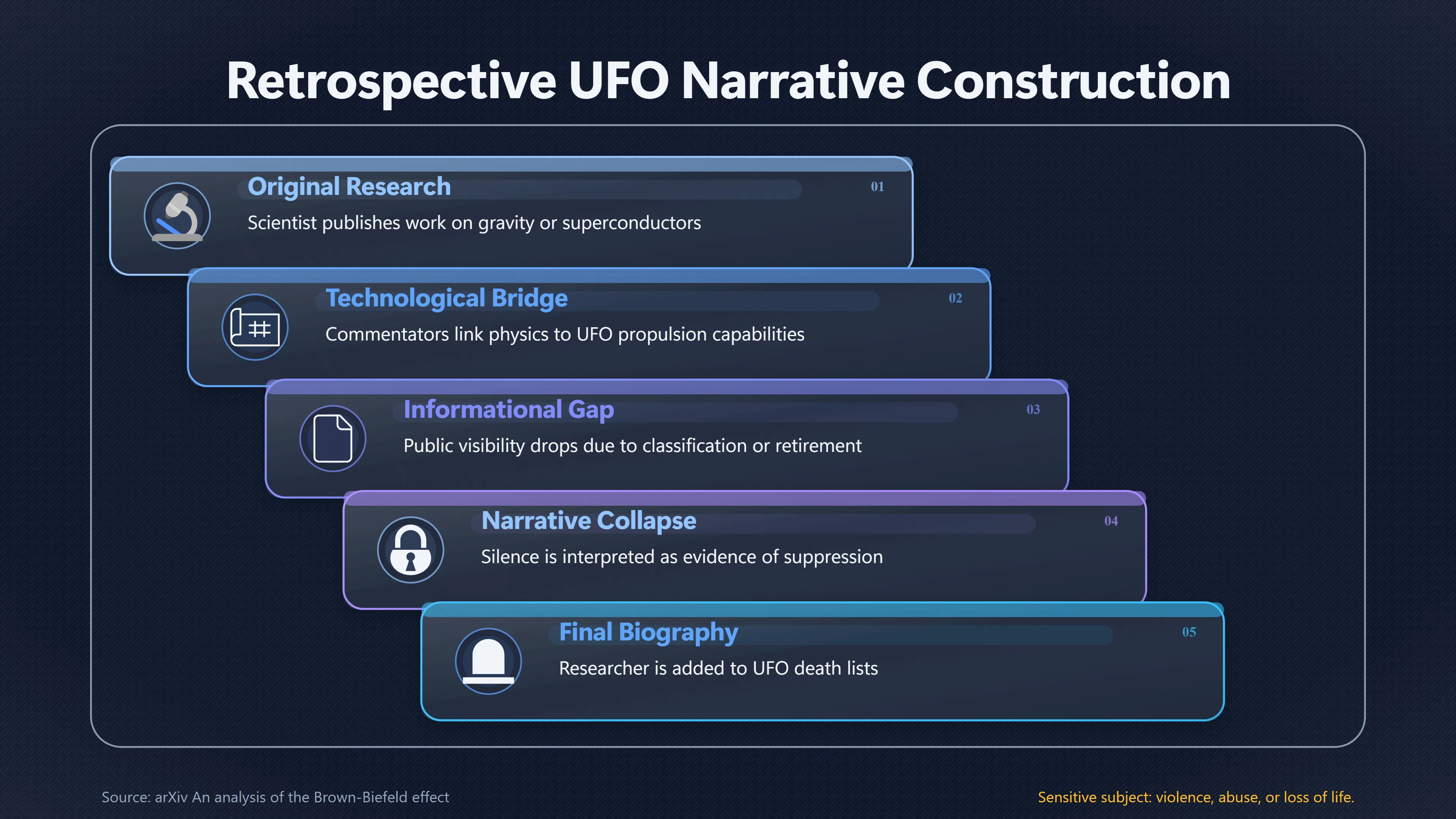 Overview image for How UFO Connections Get Added After the Fact | Death Lists