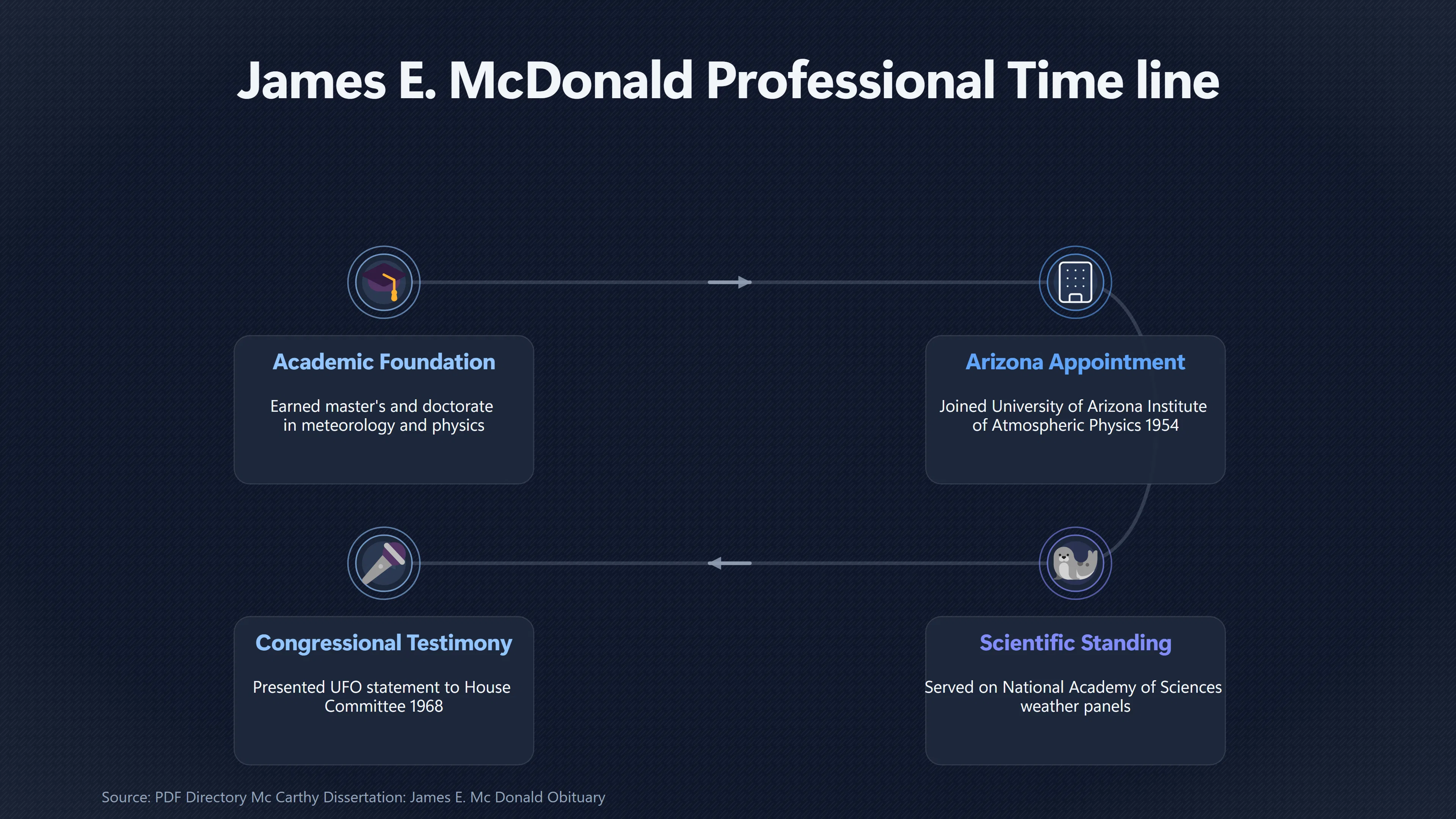 Overview image for What UFO Research Cost James Mc Donald's Reputation | UFO Stigma